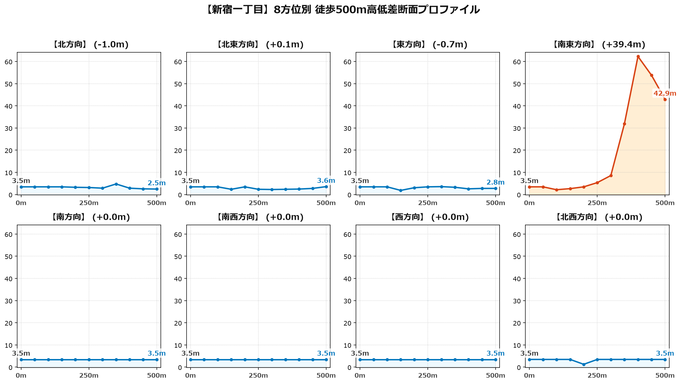 新宿一丁目の8方位別500m高低差断面プロファイル