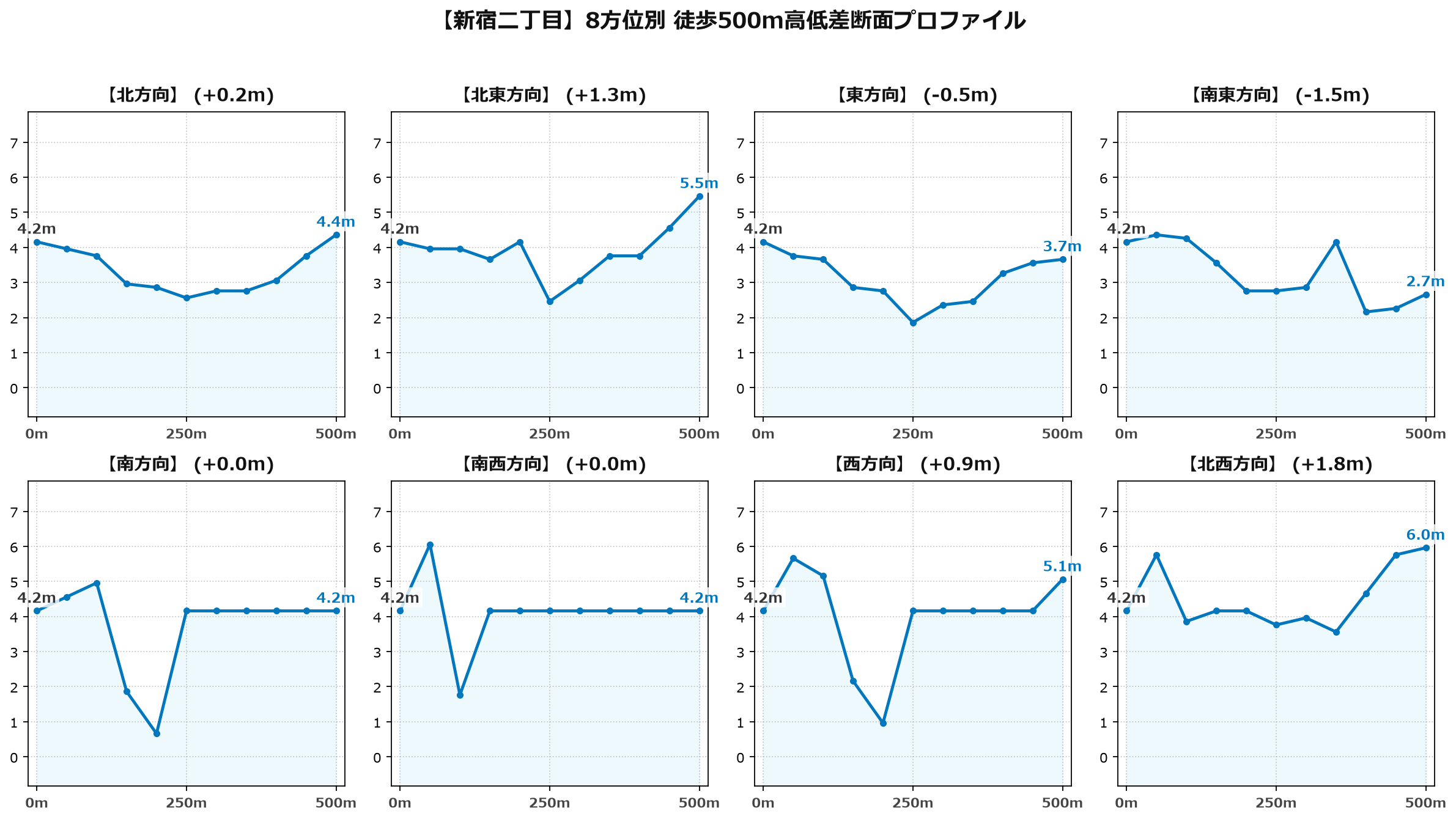 新宿二丁目の8方位別500m高低差断面プロファイル