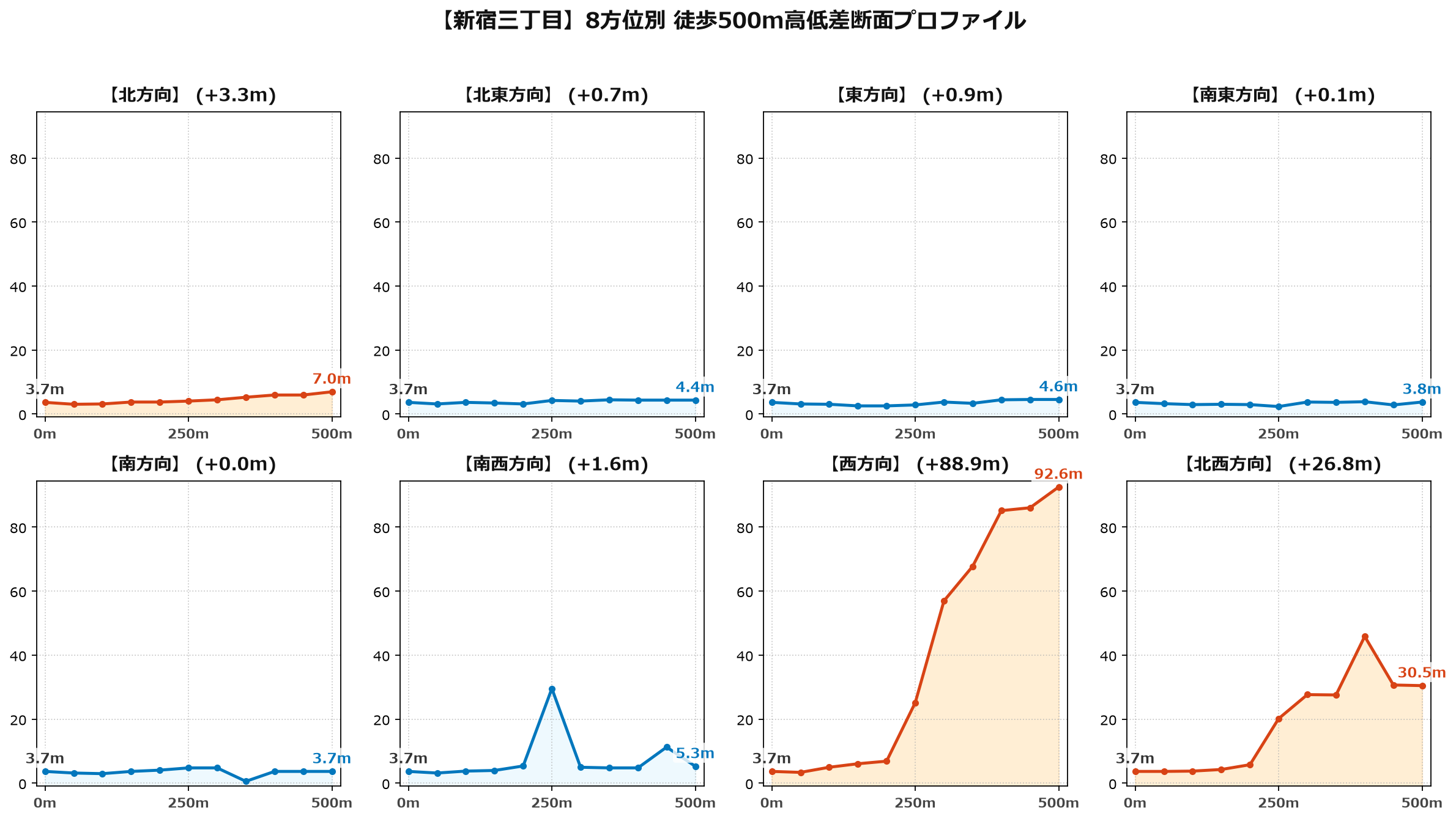新宿三丁目の8方位別500m高低差断面プロファイル