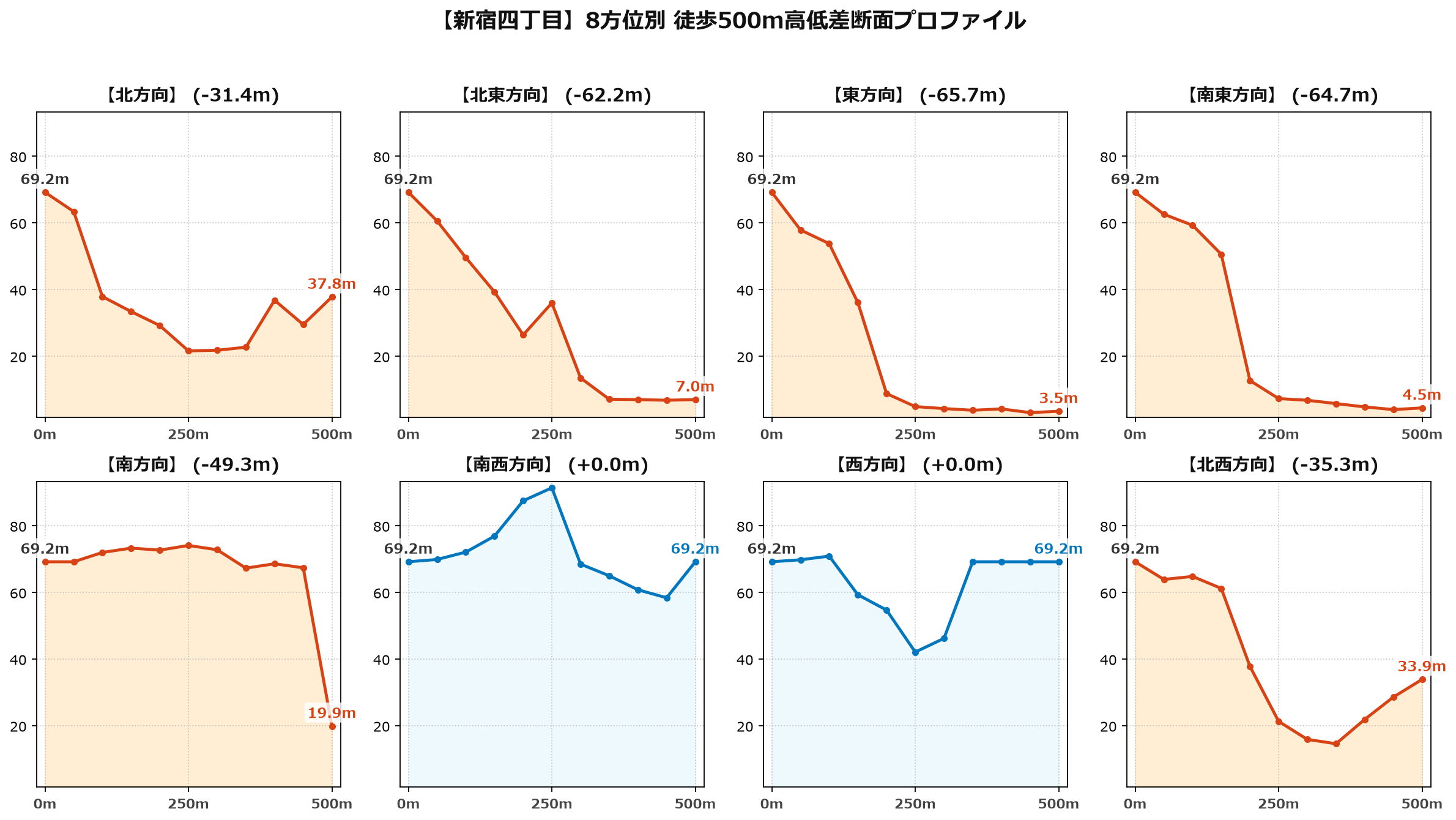 新宿四丁目の8方位別500m高低差断面プロファイル
