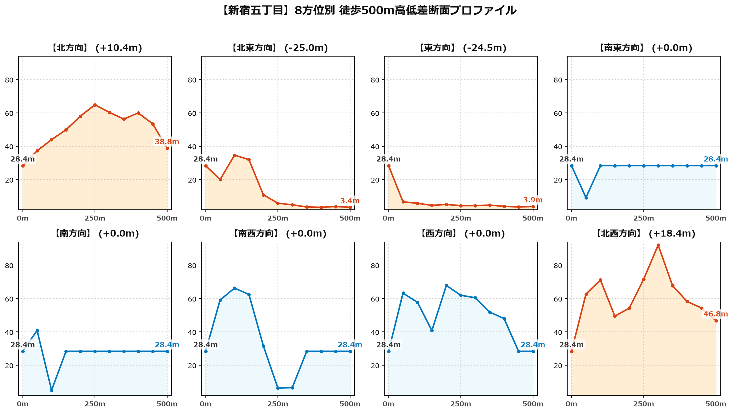 新宿五丁目の8方位別500m高低差断面プロファイル