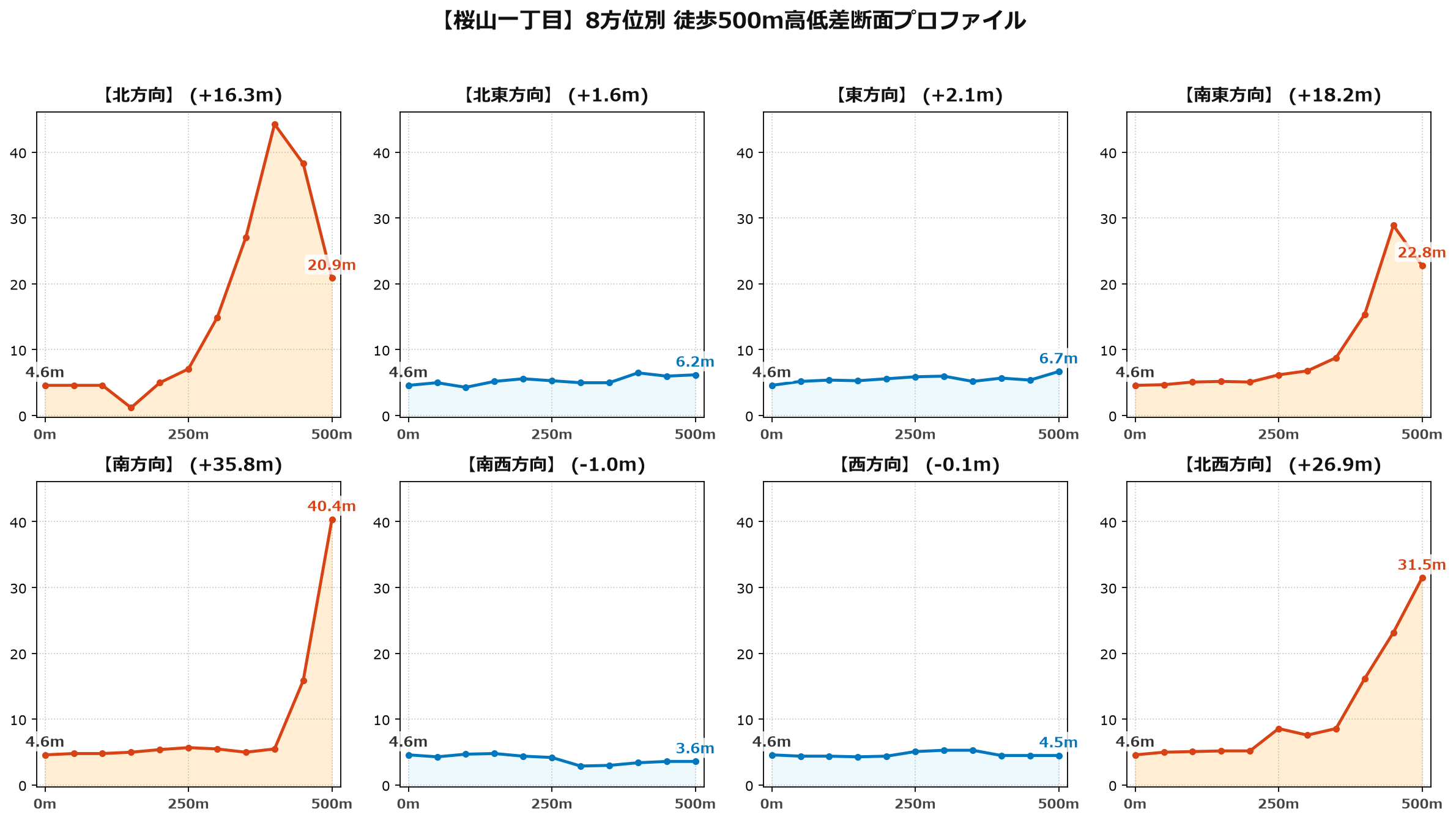 桜山一丁目の8方位別500m高低差断面プロファイル