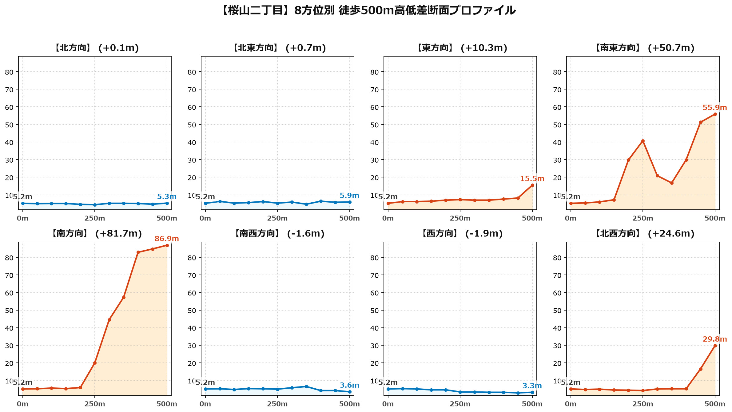 桜山二丁目の8方位別500m高低差断面プロファイル