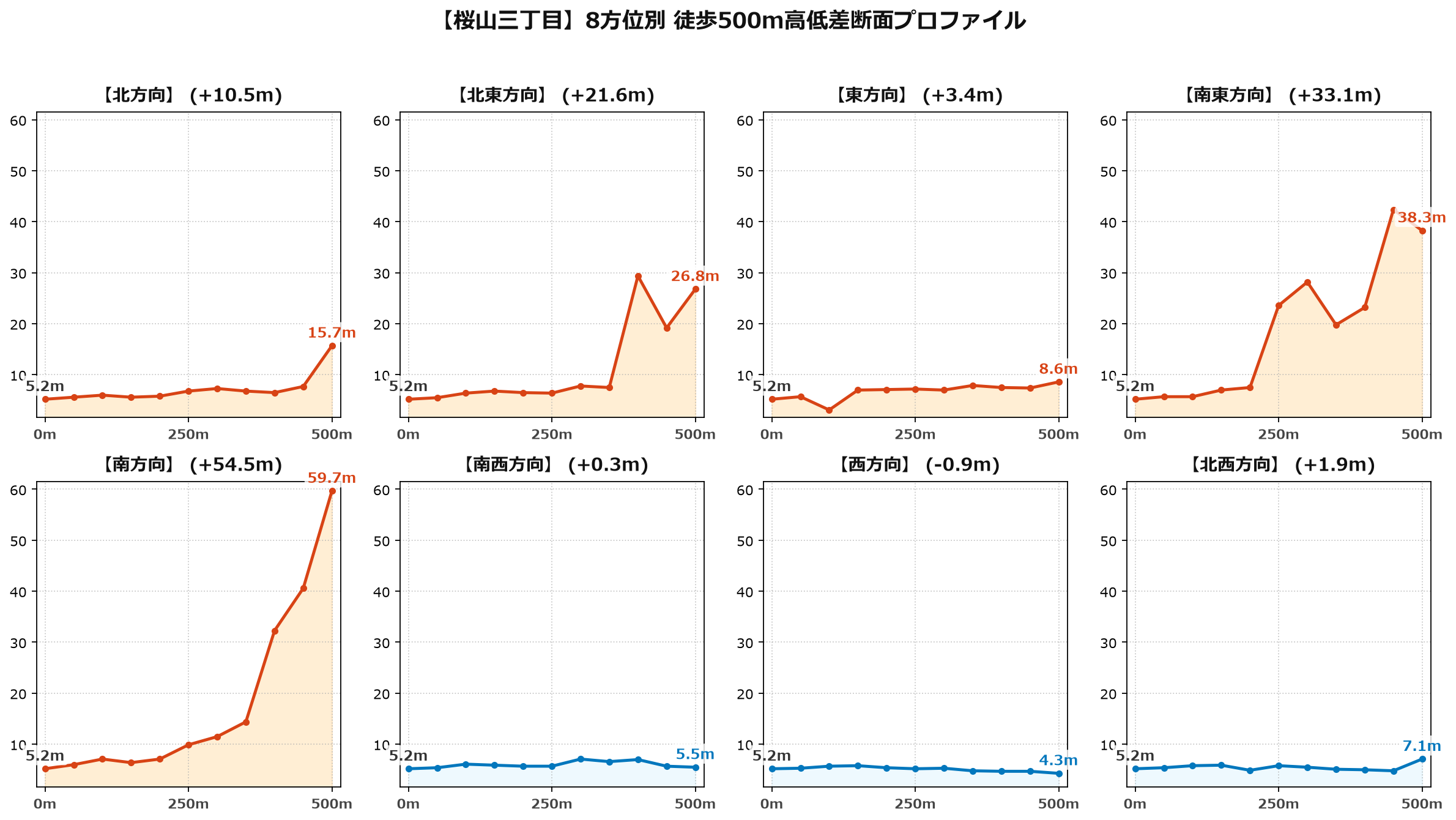 桜山三丁目の8方位別500m高低差断面プロファイル