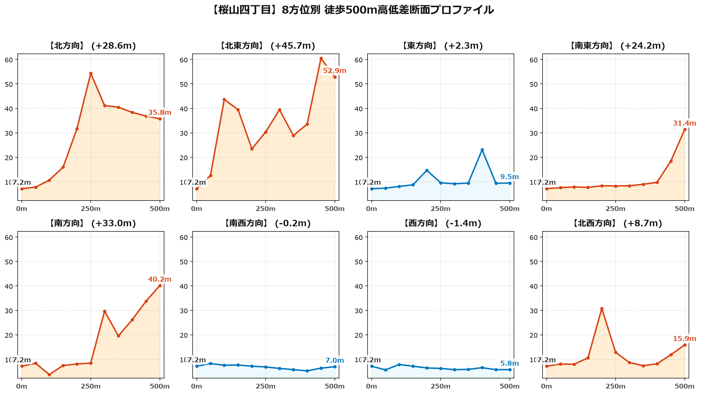 桜山四丁目の8方位別500m高低差断面プロファイル