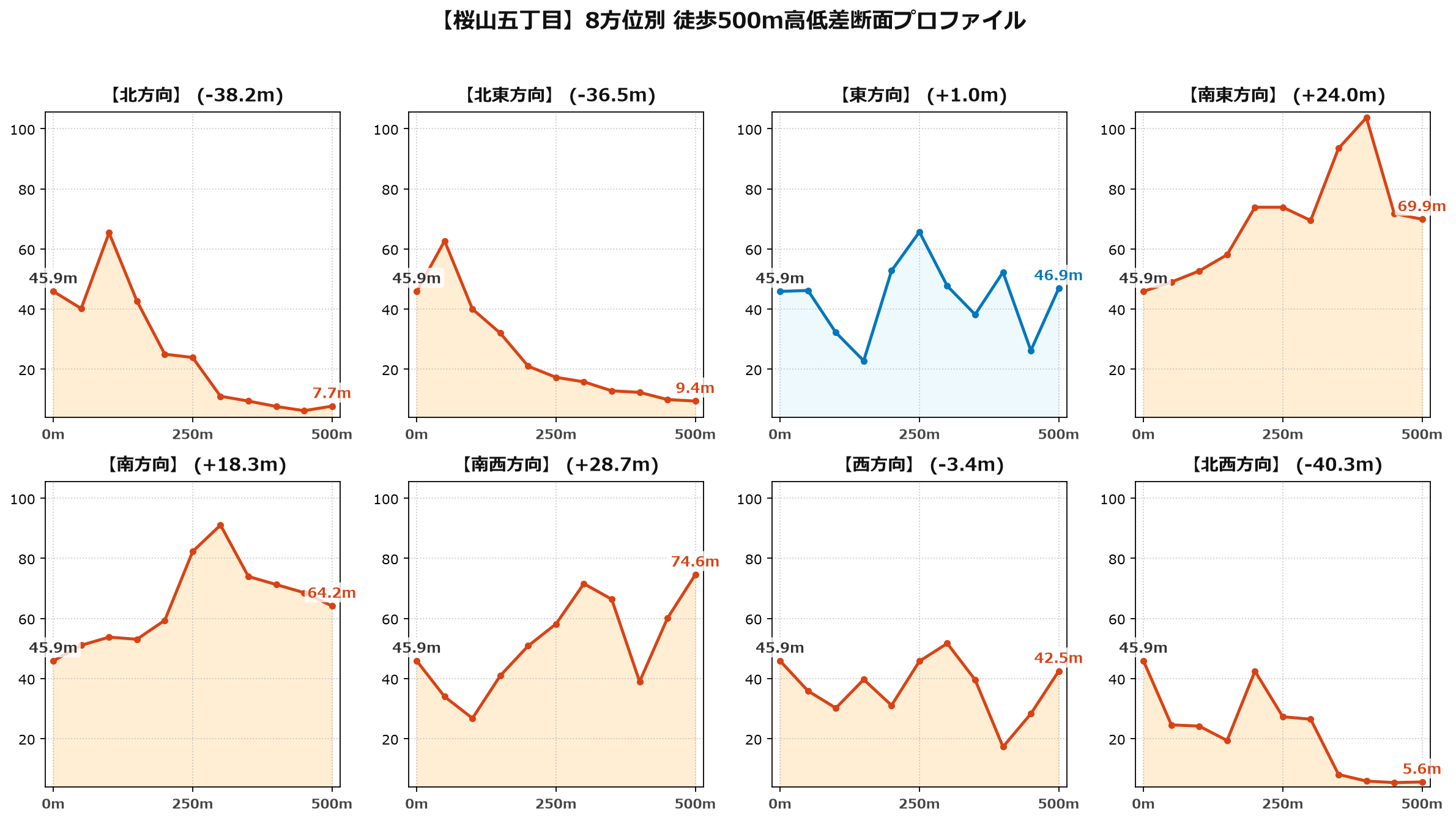 桜山五丁目の8方位別500m高低差断面プロファイル