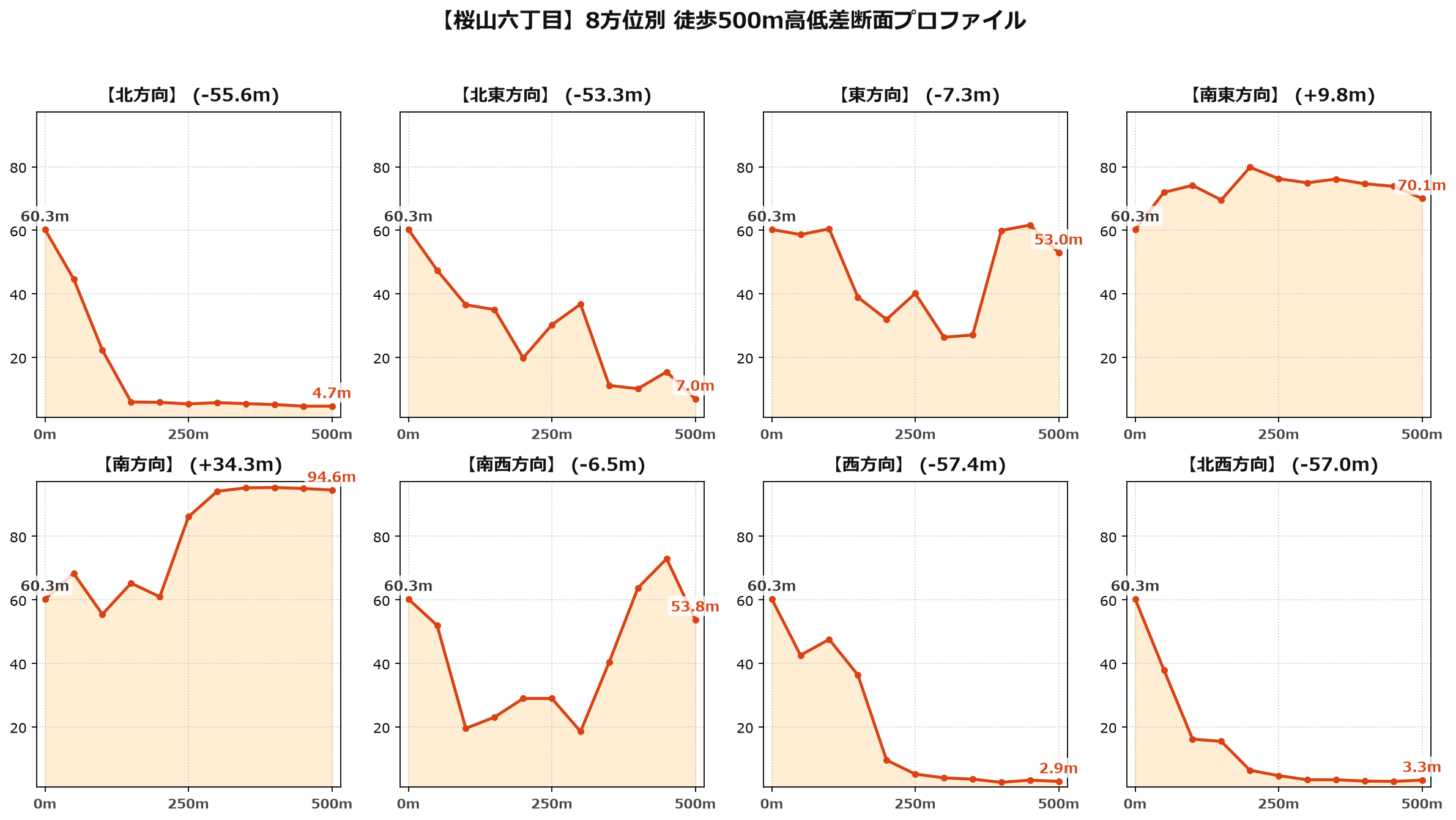 桜山六丁目の8方位別500m高低差断面プロファイル