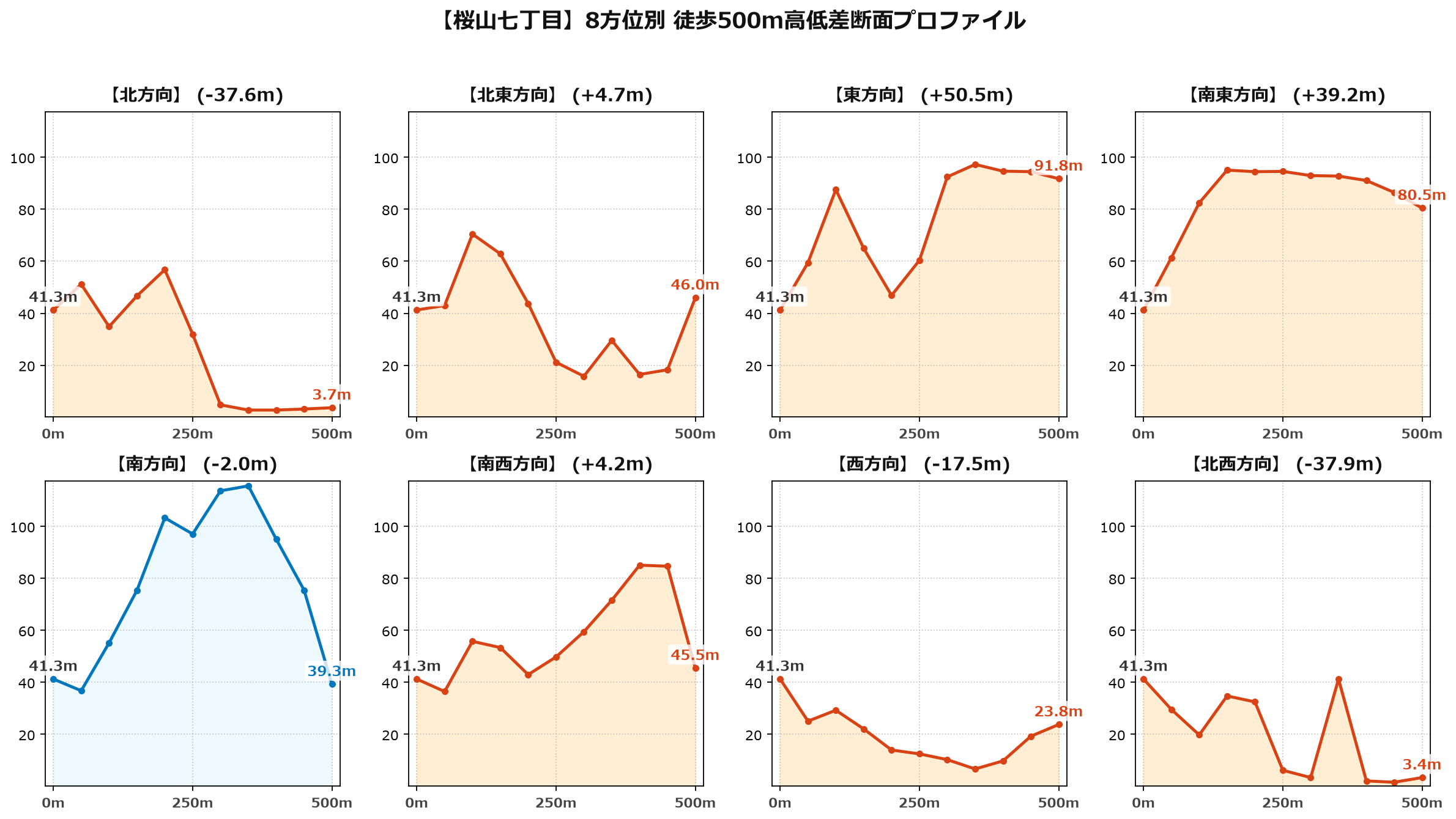 桜山七丁目の8方位別500m高低差断面プロファイル