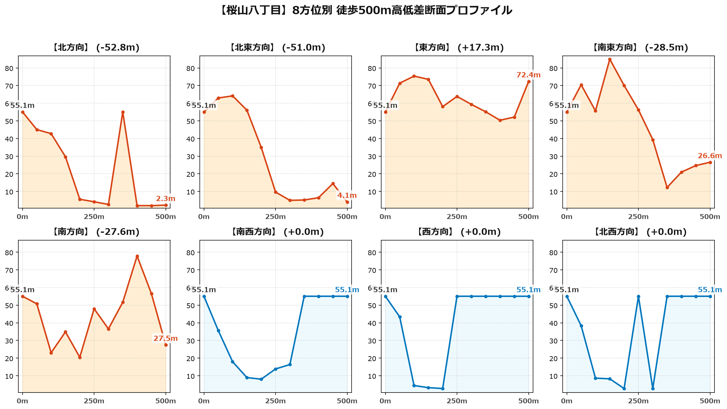 桜山八丁目の8方位別500m高低差断面プロファイル