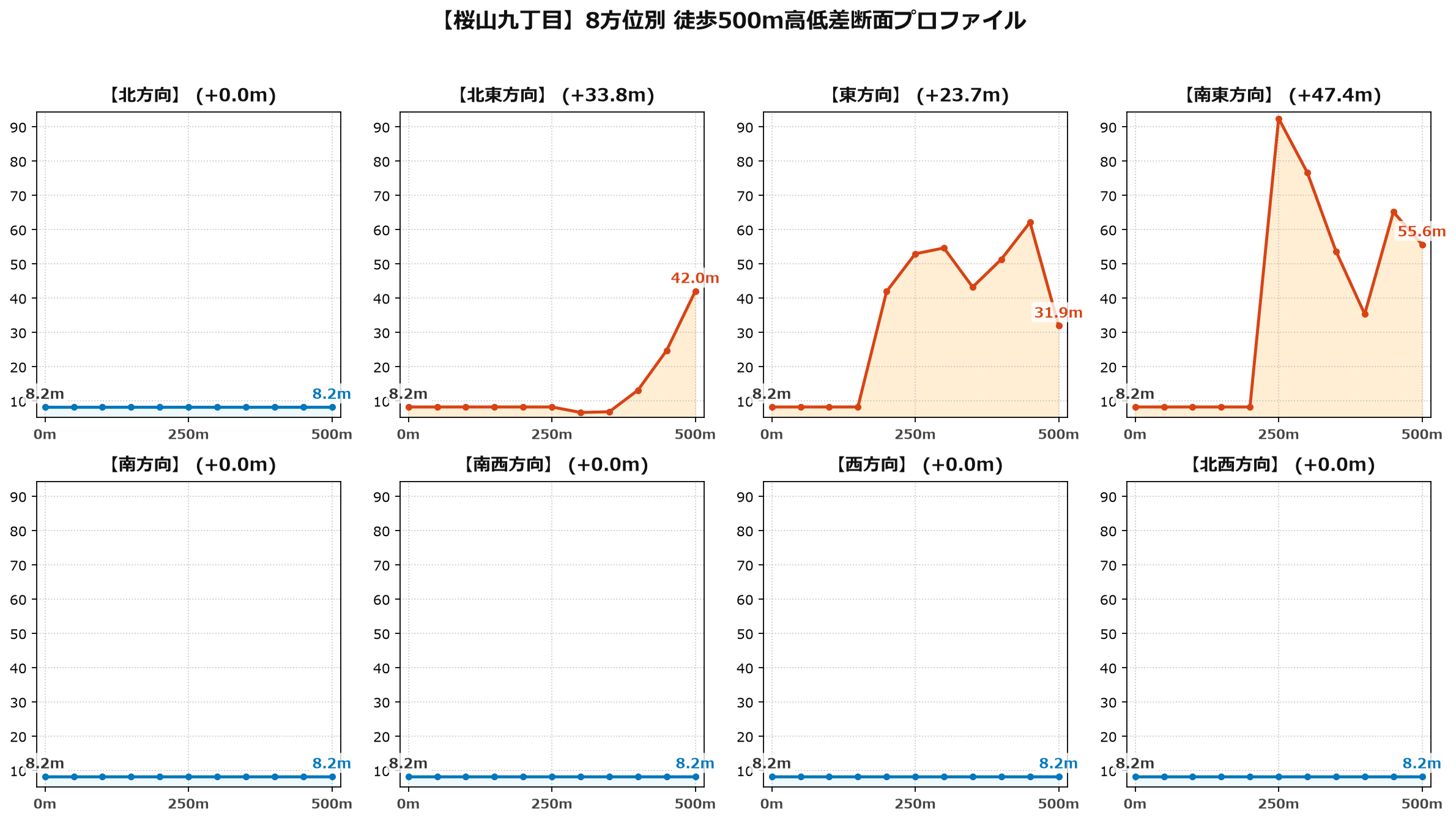 桜山九丁目の8方位別500m高低差断面プロファイル