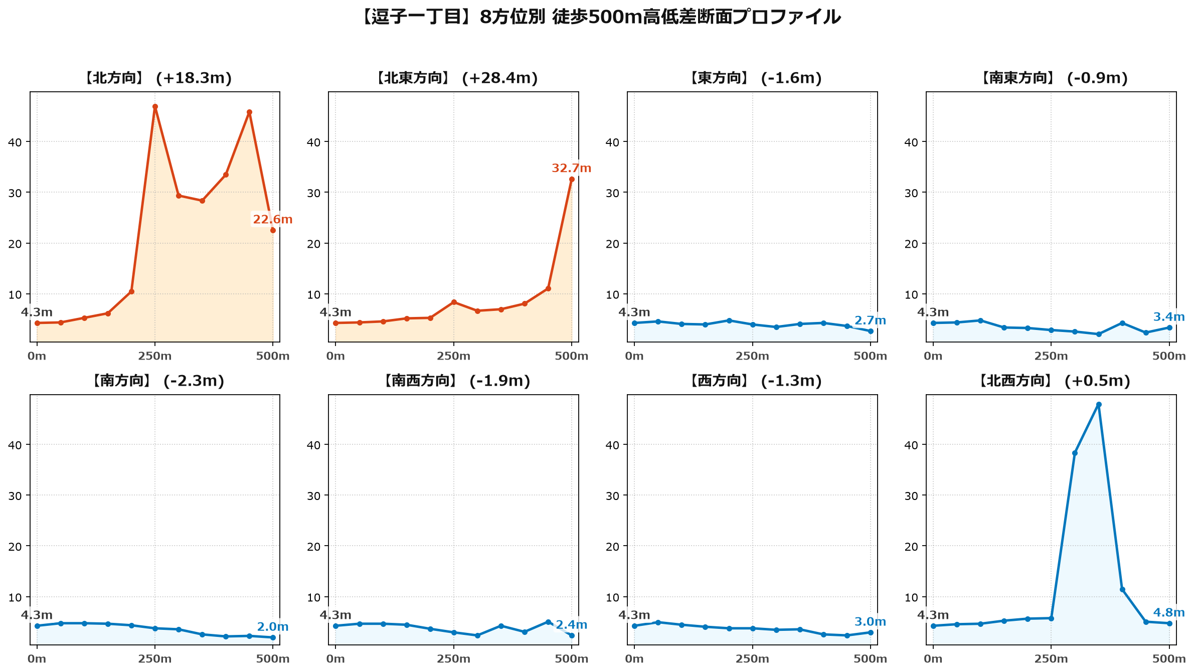 逗子一丁目の8方位別500m高低差断面プロファイル
