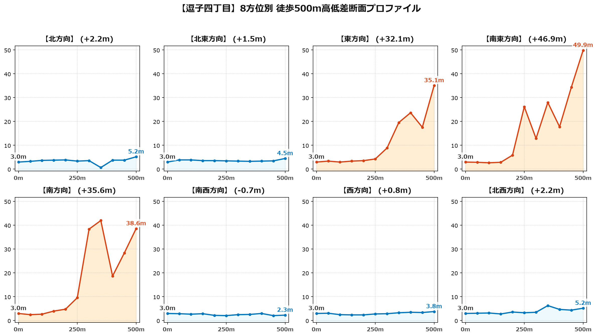 逗子四丁目の8方位別500m高低差断面プロファイル
