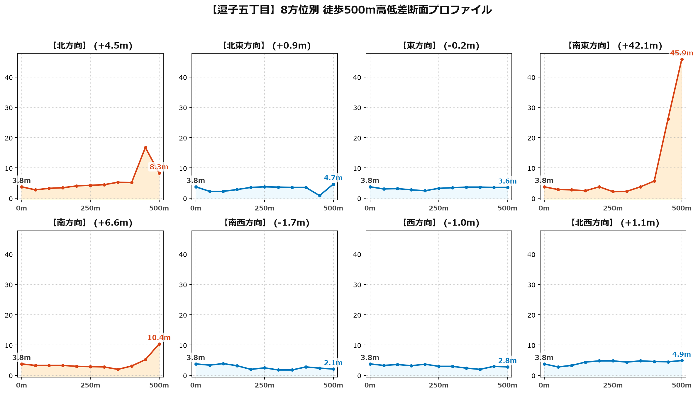 逗子五丁目の8方位別500m高低差断面プロファイル