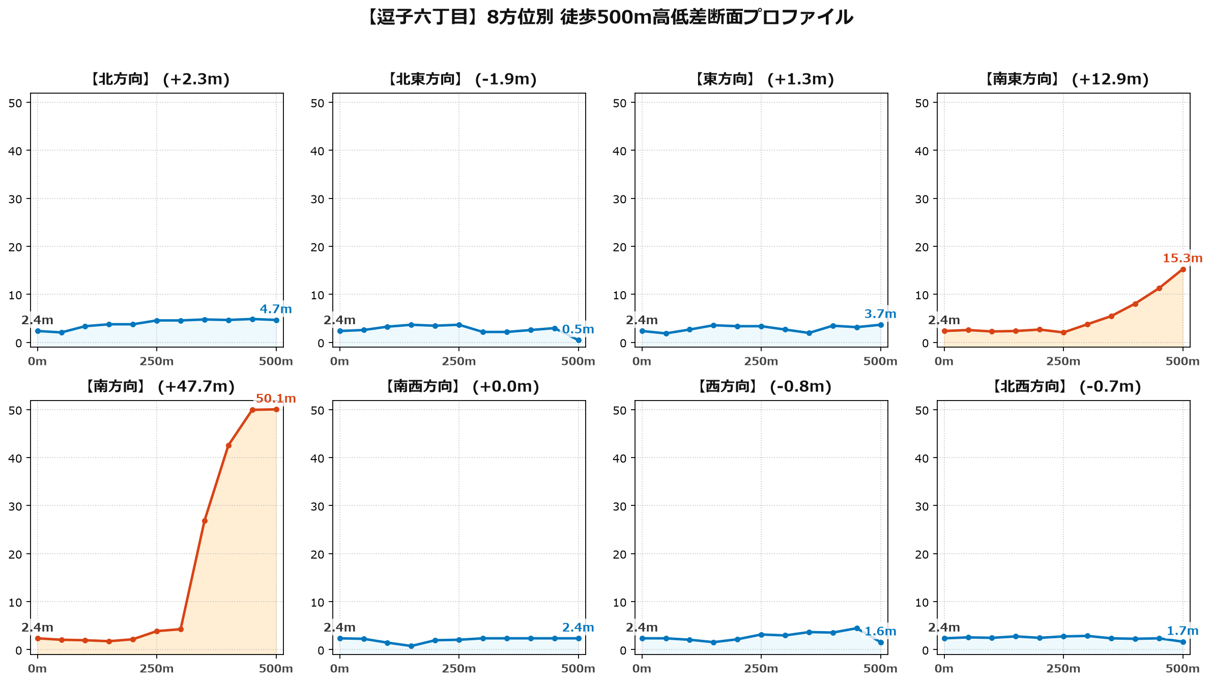 逗子六丁目の8方位別500m高低差断面プロファイル