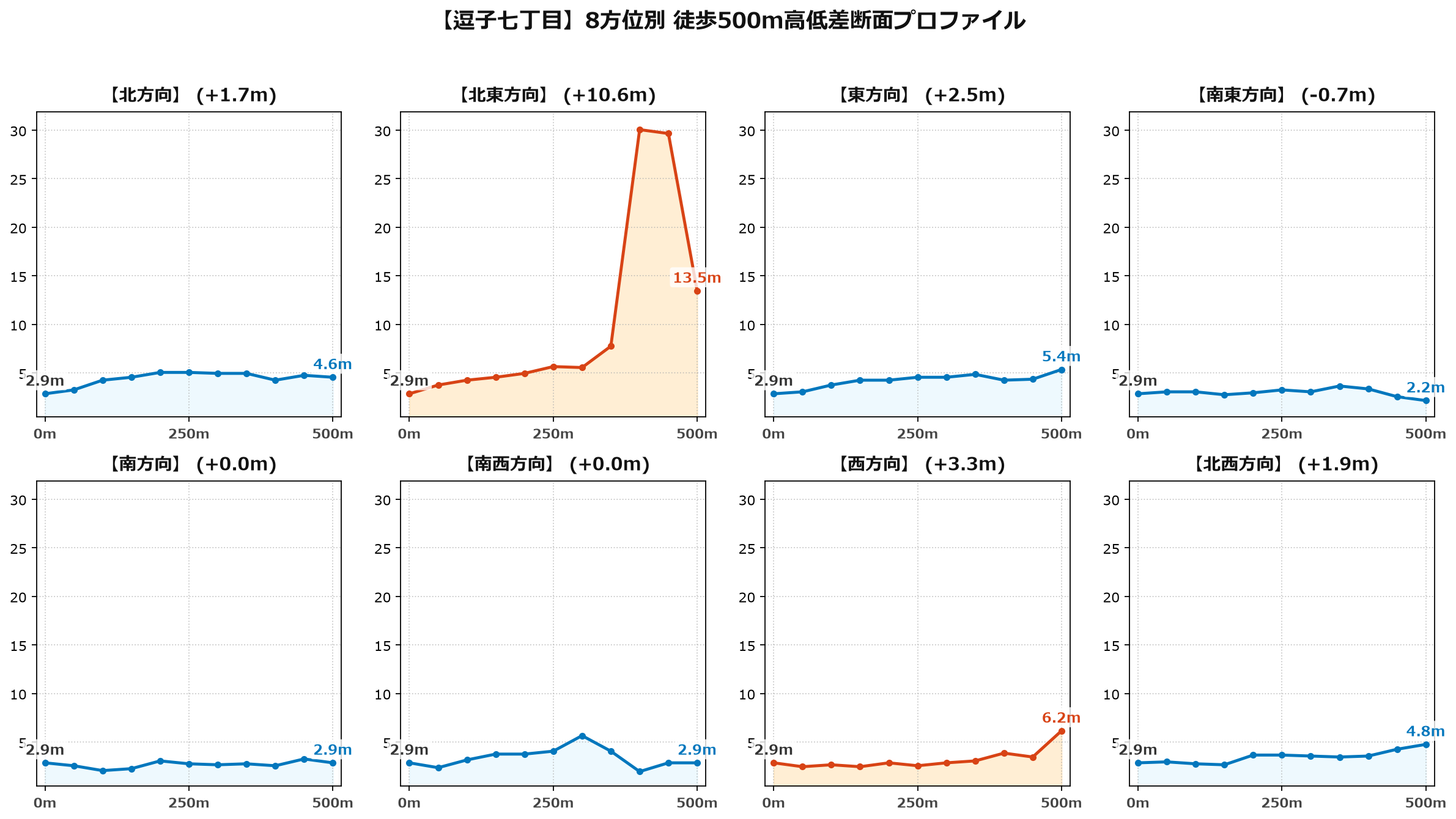 逗子七丁目の8方位別500m高低差断面プロファイル