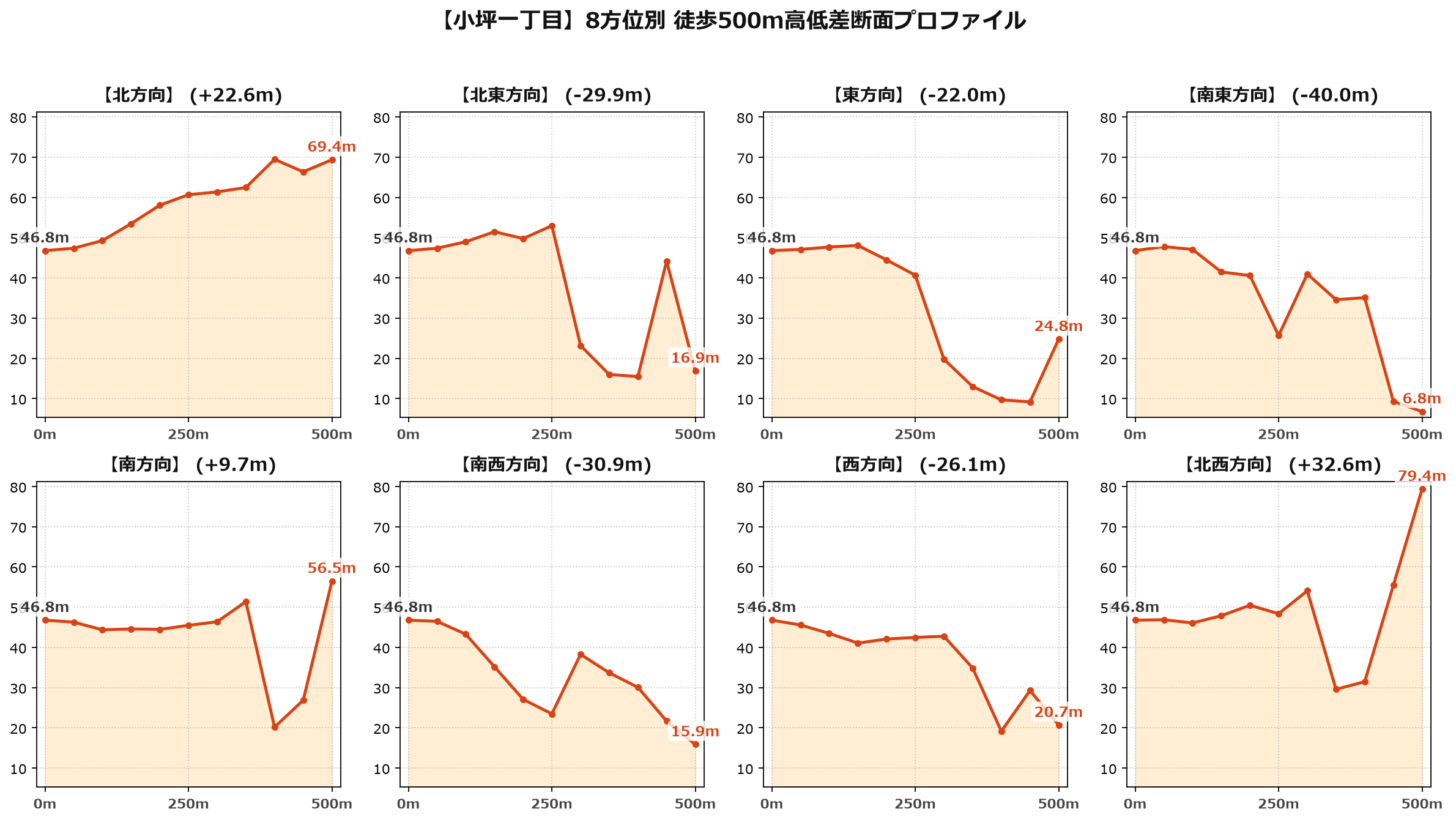 小坪一丁目の8方位別500m高低差断面プロファイル