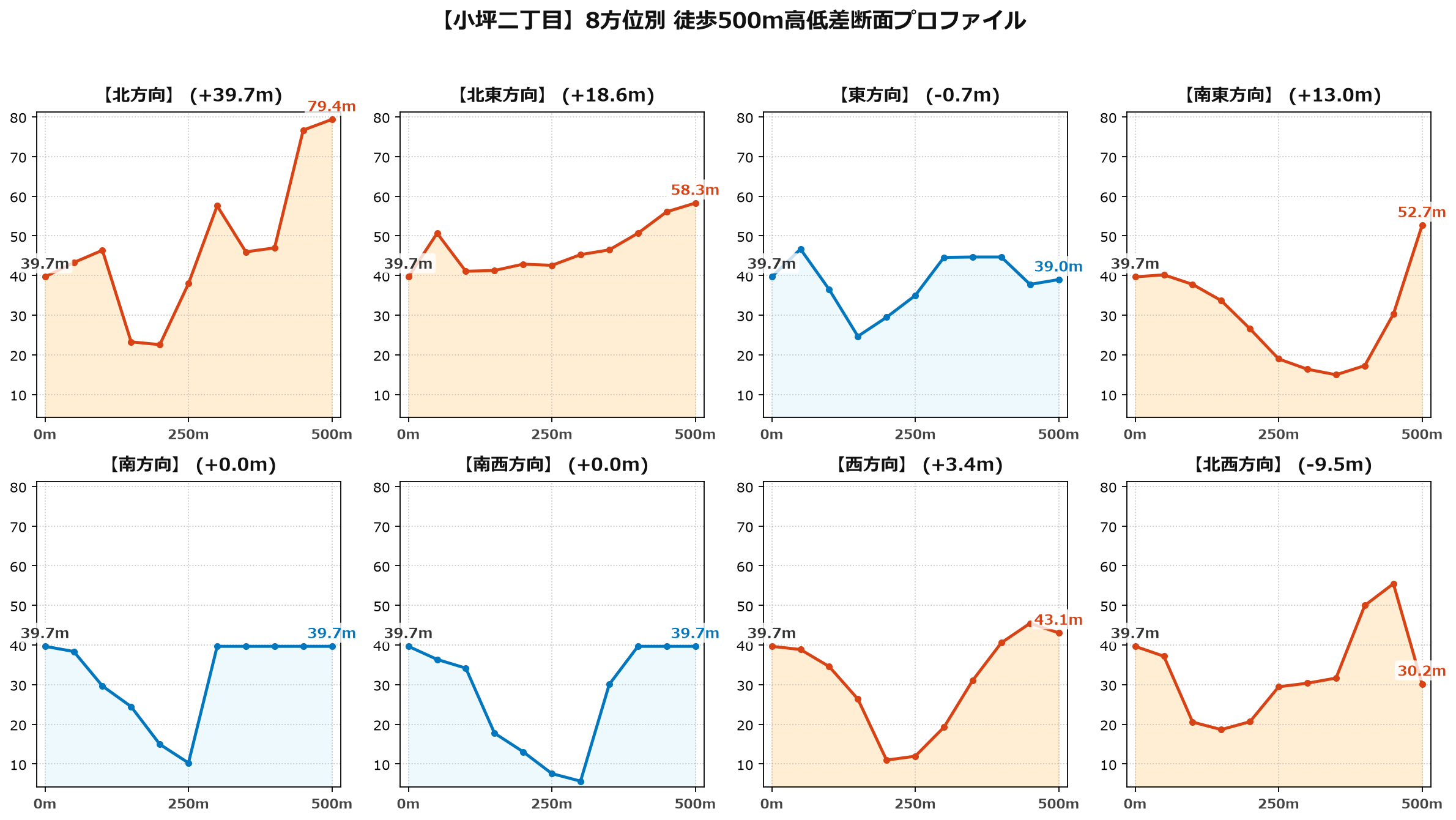 小坪二丁目の8方位別500m高低差断面プロファイル
