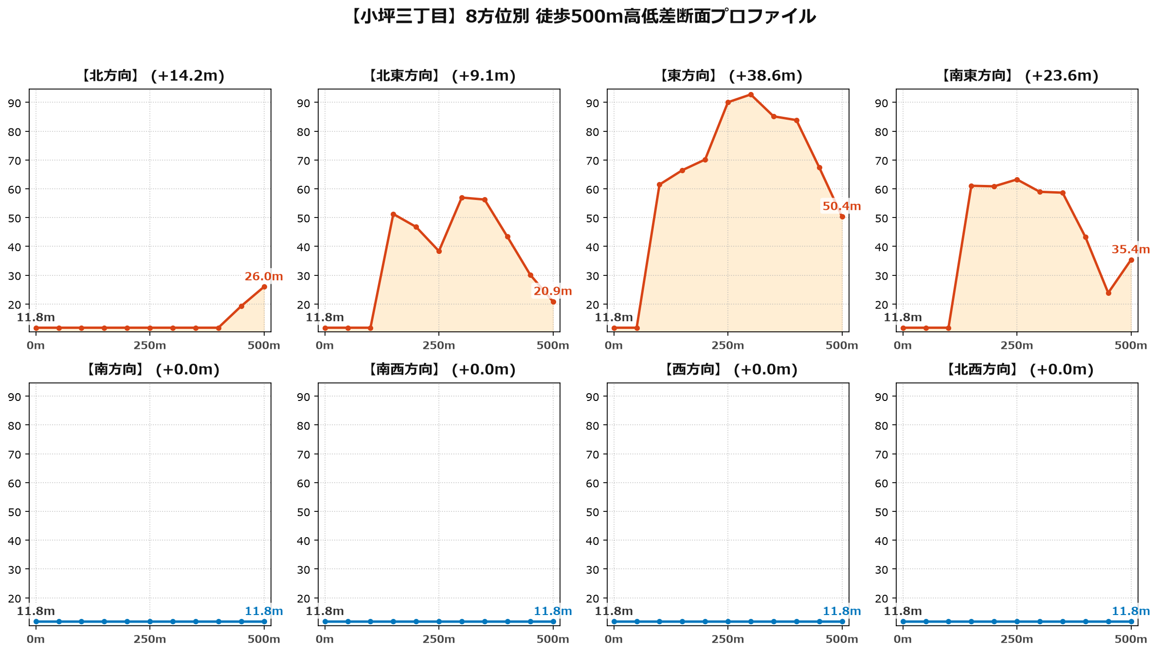 小坪三丁目の8方位別500m高低差断面プロファイル