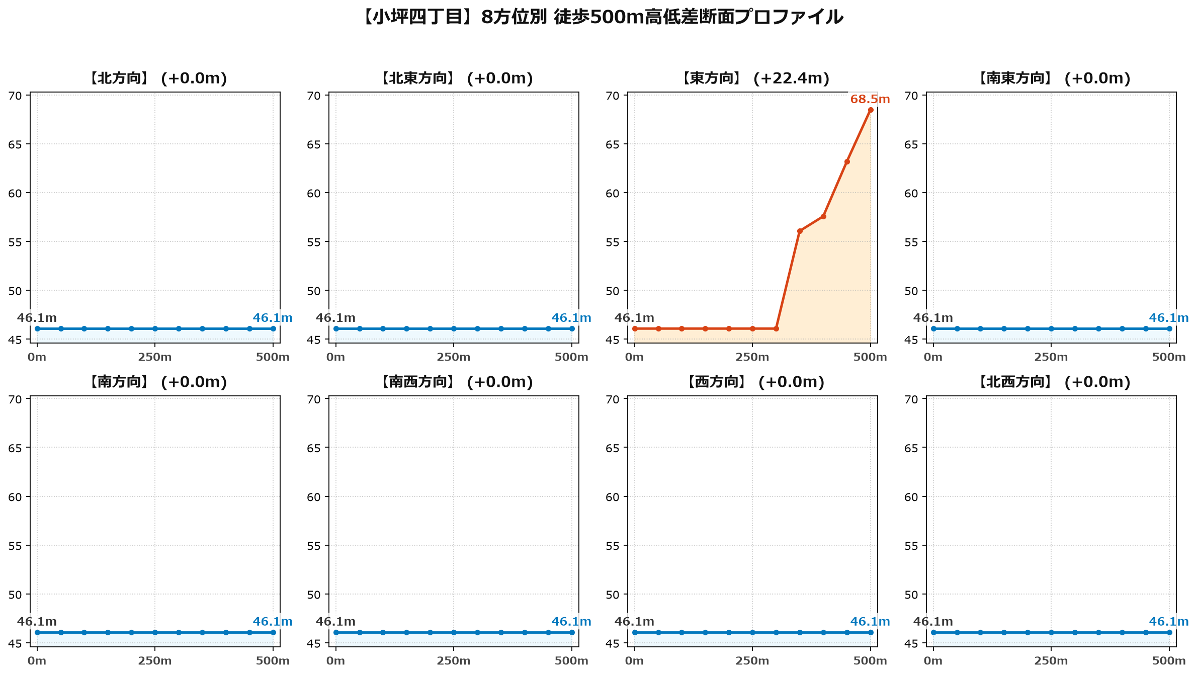 小坪四丁目の8方位別500m高低差断面プロファイル