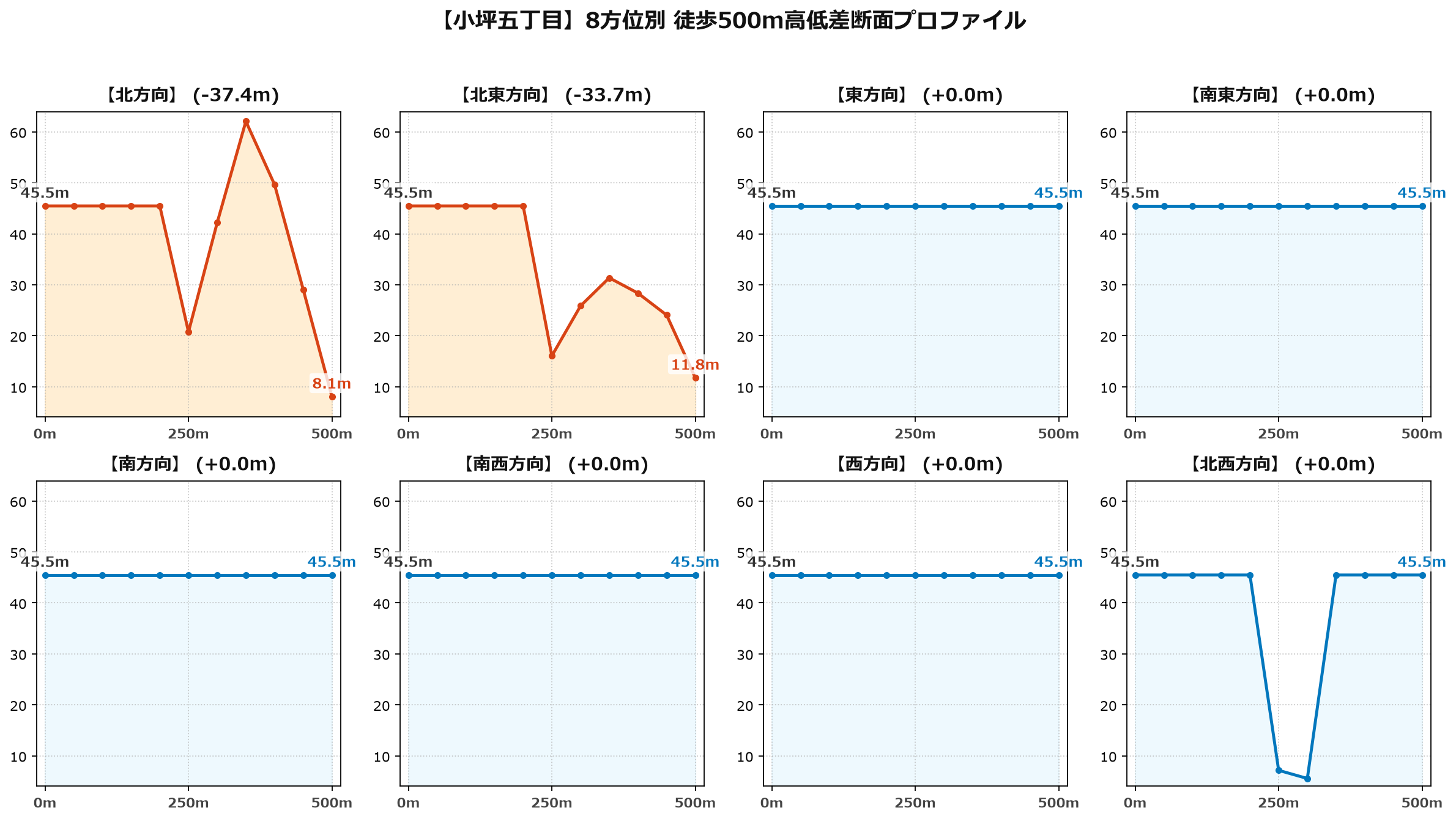 小坪五丁目の8方位別500m高低差断面プロファイル