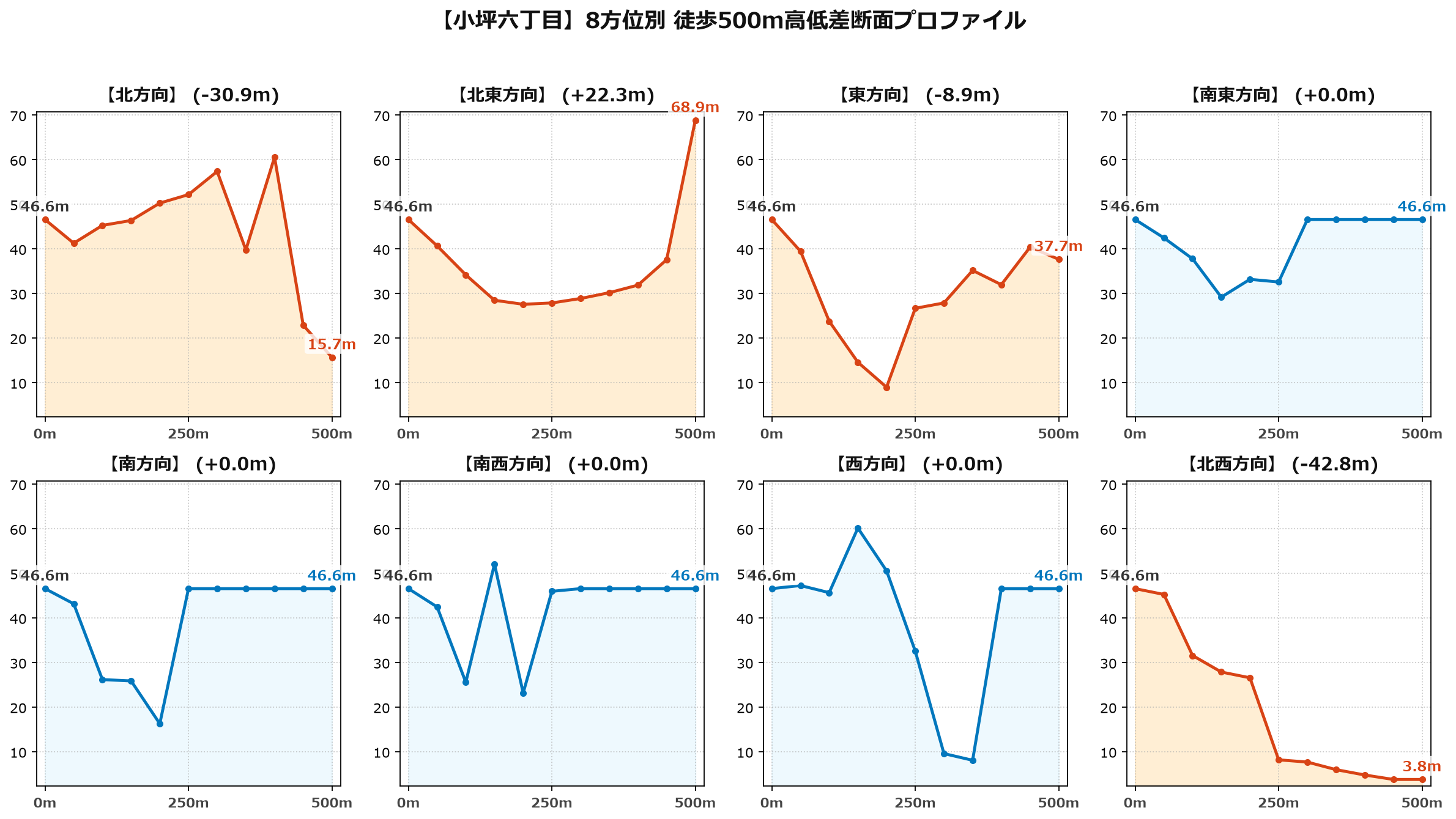 小坪六丁目の8方位別500m高低差断面プロファイル