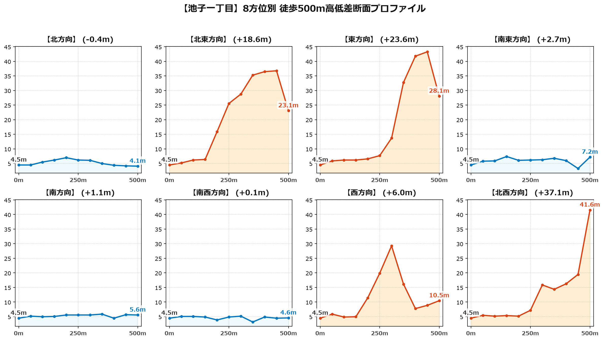 池子一丁目の8方位別500m高低差断面プロファイル