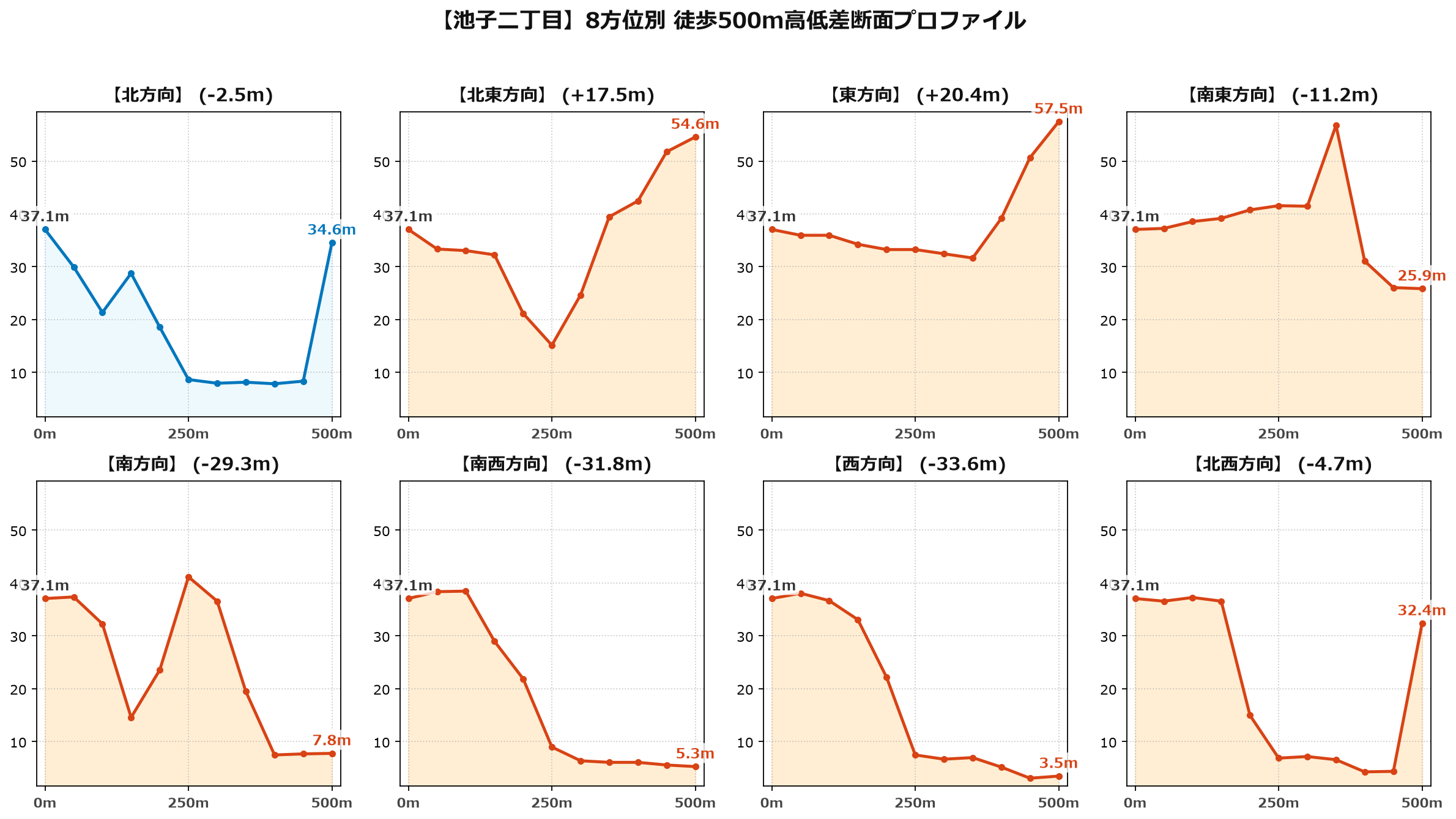 池子二丁目の8方位別500m高低差断面プロファイル