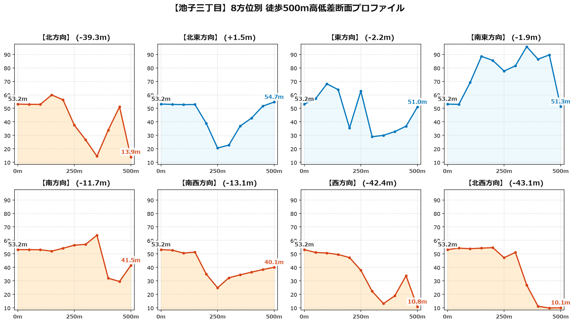 池子三丁目の8方位別500m高低差断面プロファイル