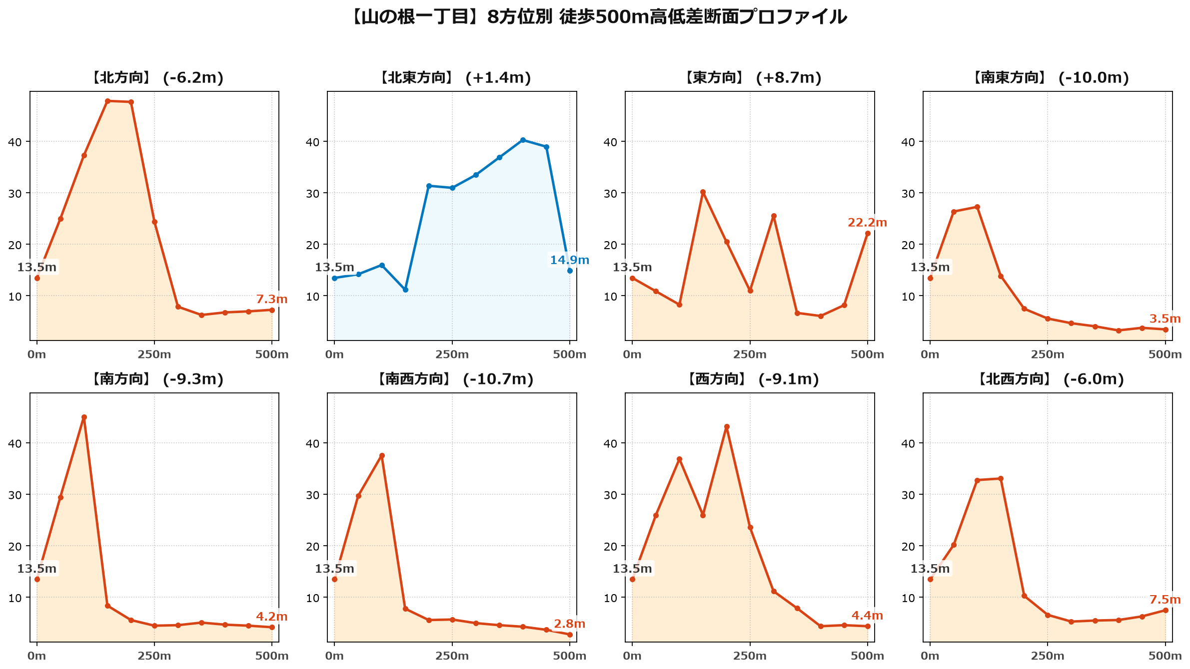 山の根一丁目の8方位別500m高低差断面プロファイル