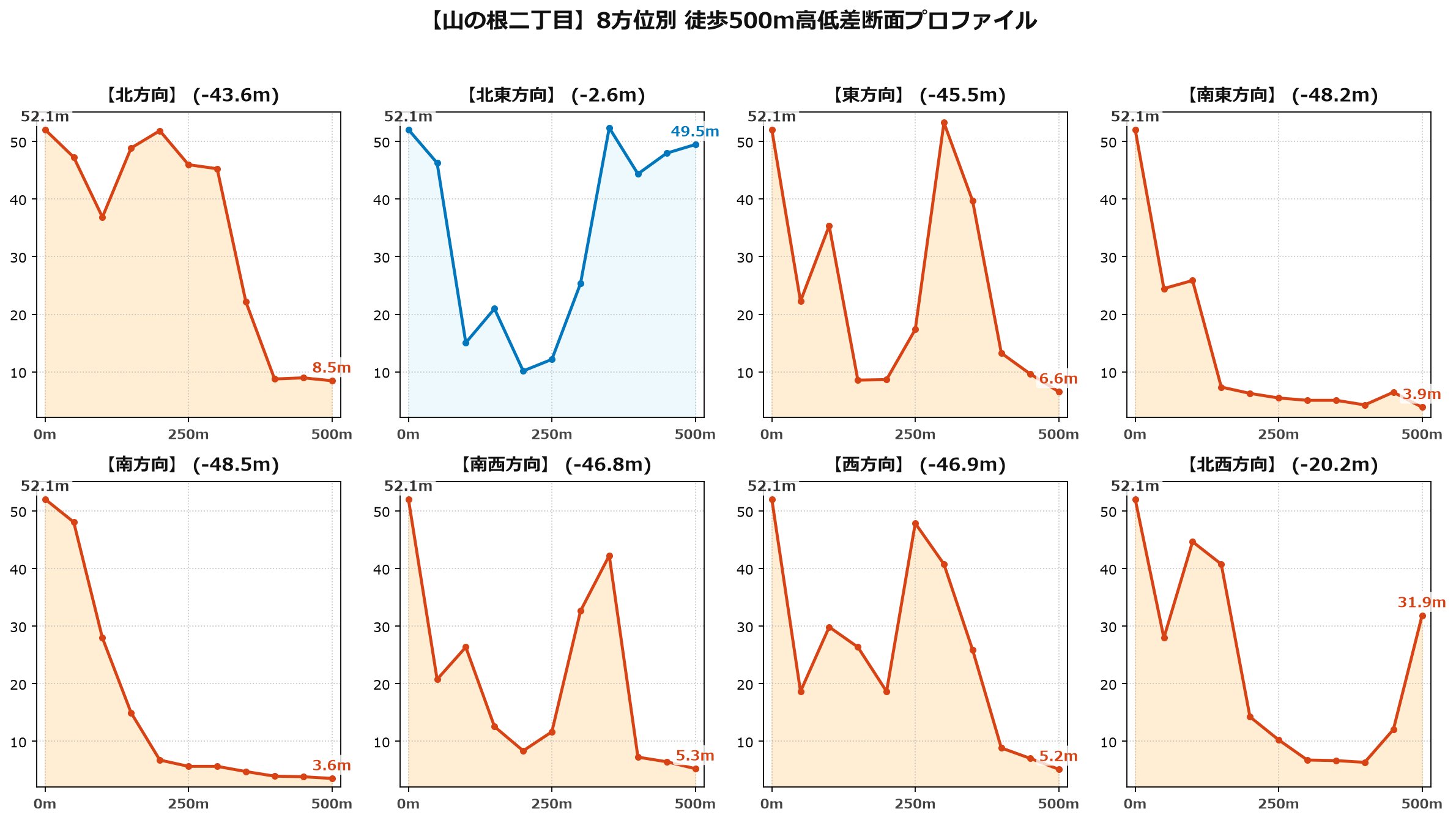 山の根二丁目の8方位別500m高低差断面プロファイル