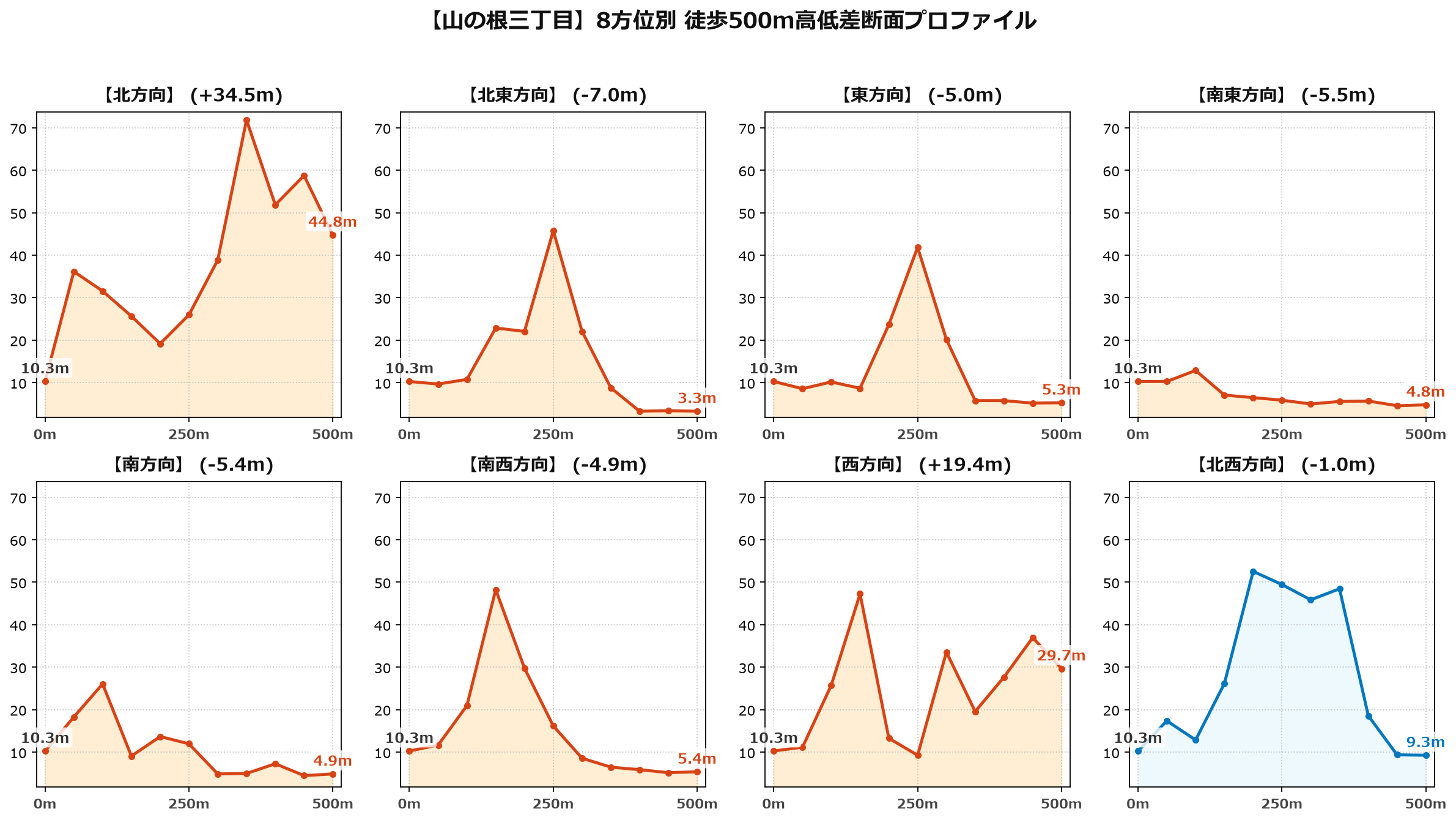 山の根三丁目の8方位別500m高低差断面プロファイル