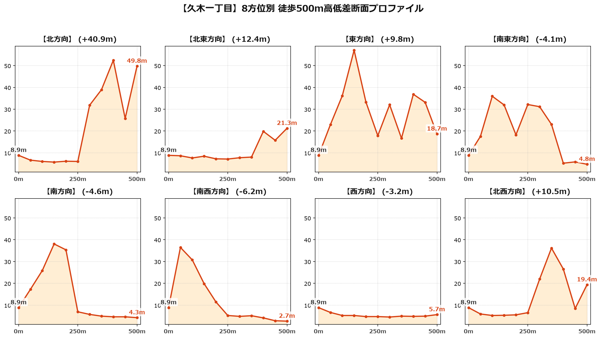 久木一丁目の8方位別500m高低差断面プロファイル