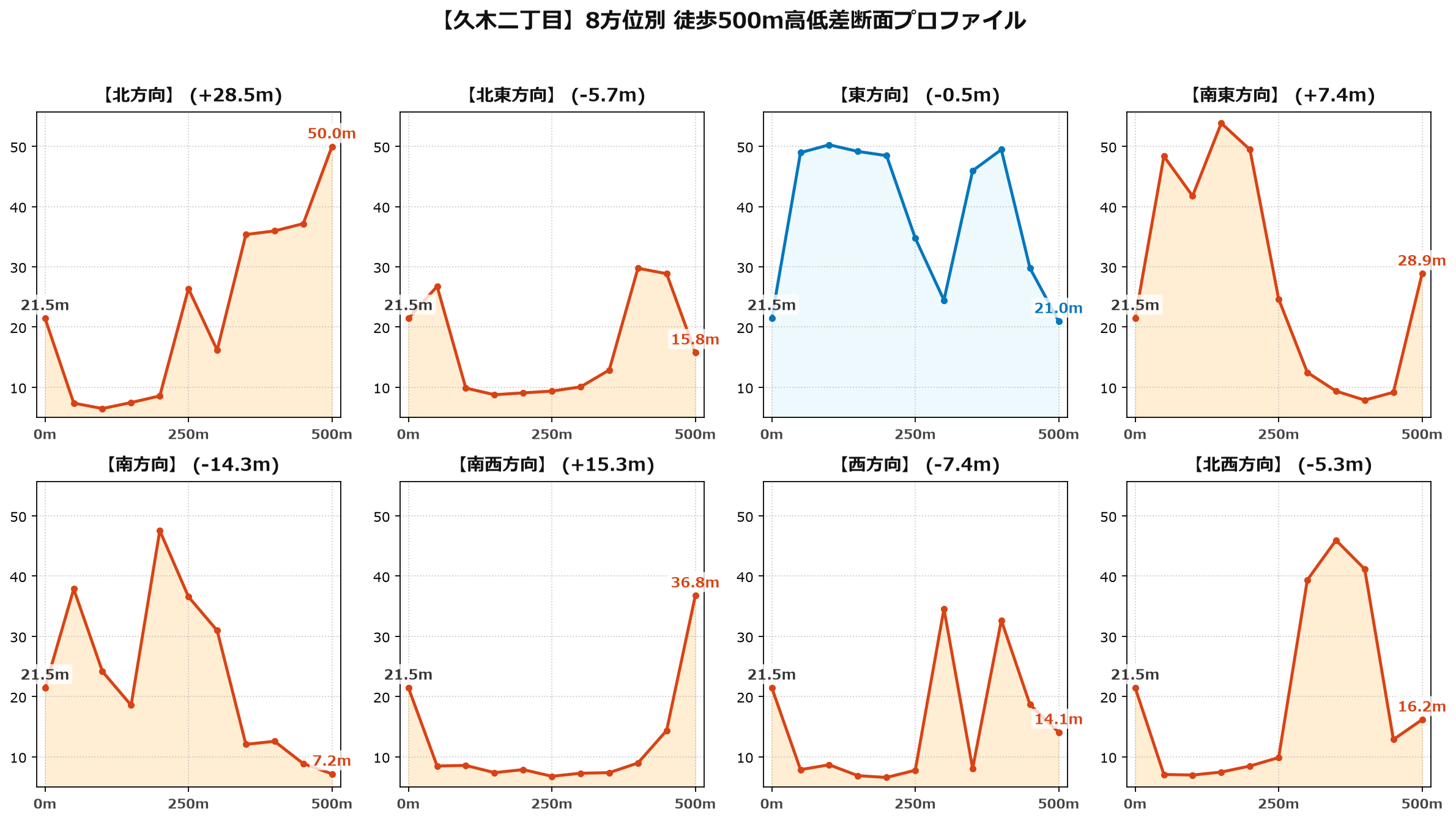 久木二丁目の8方位別500m高低差断面プロファイル