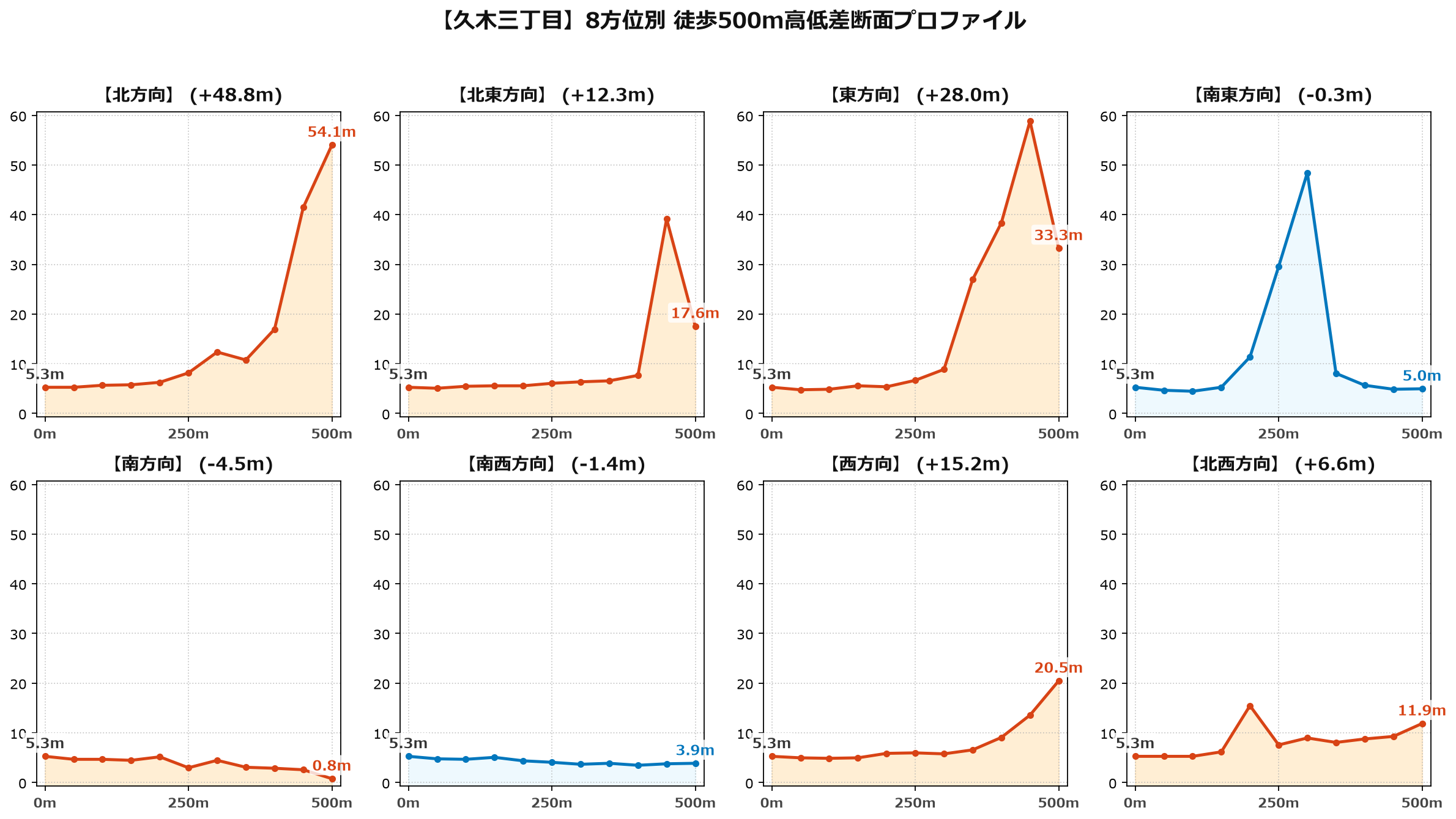 久木三丁目の8方位別500m高低差断面プロファイル