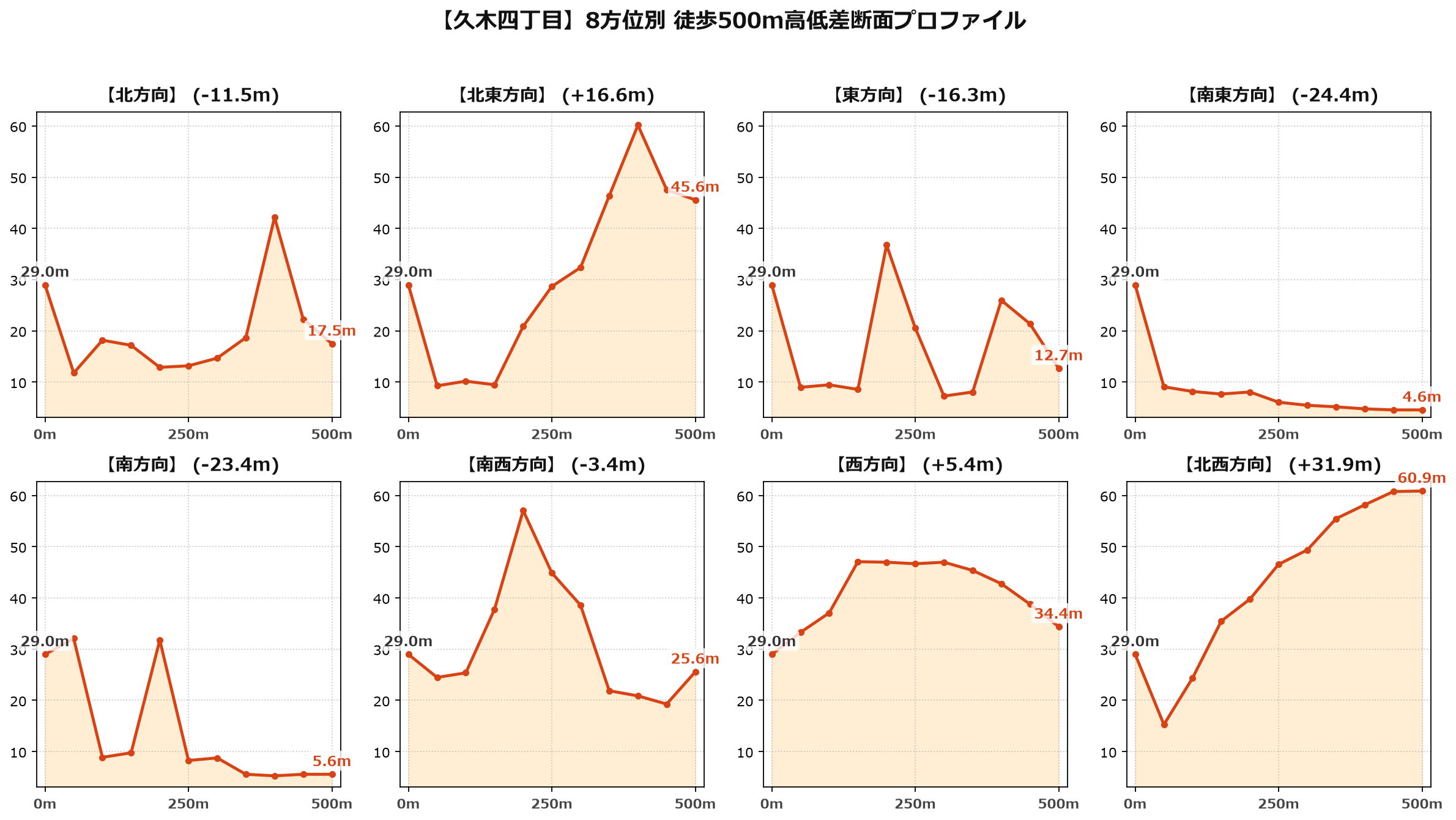 久木四丁目の8方位別500m高低差断面プロファイル