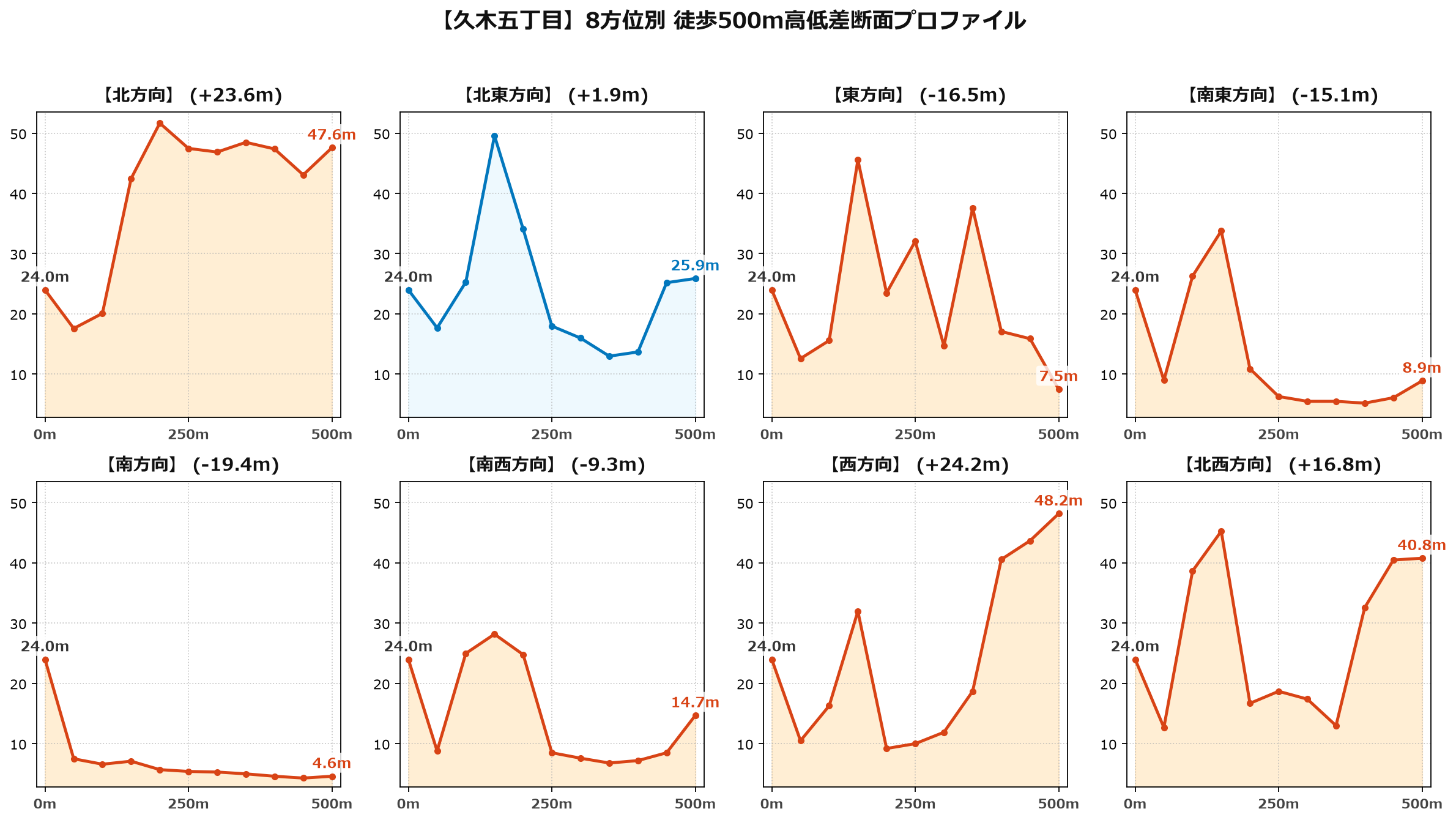 久木五丁目の8方位別500m高低差断面プロファイル