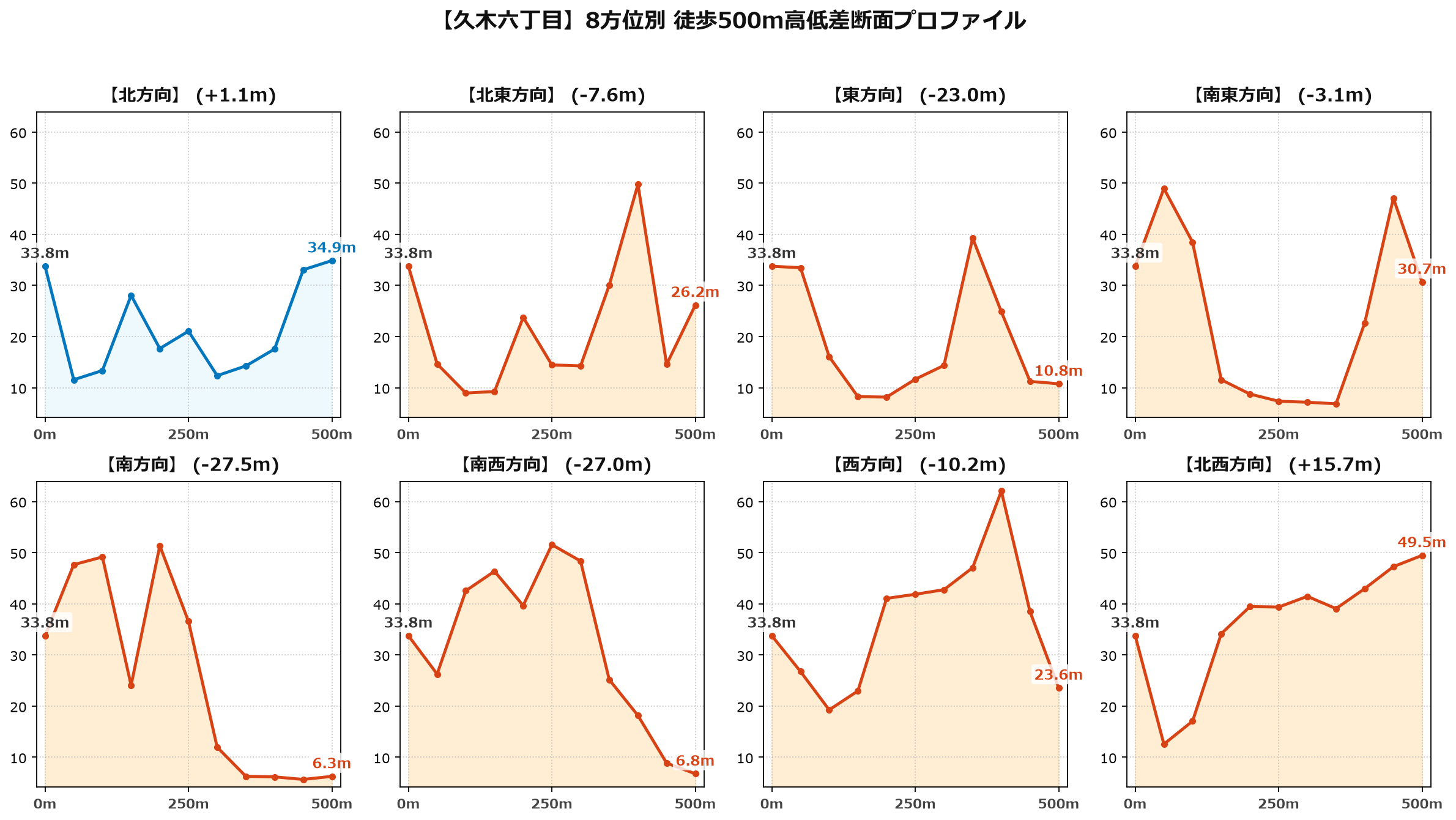 久木六丁目の8方位別500m高低差断面プロファイル