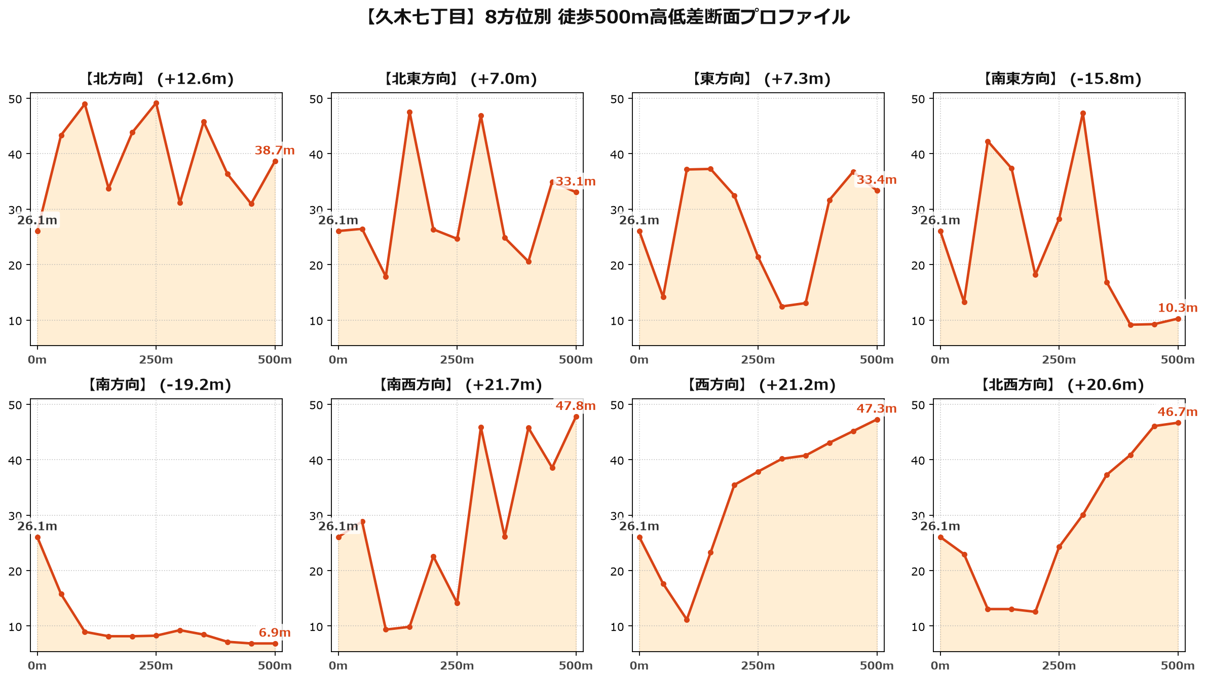 久木七丁目の8方位別500m高低差断面プロファイル