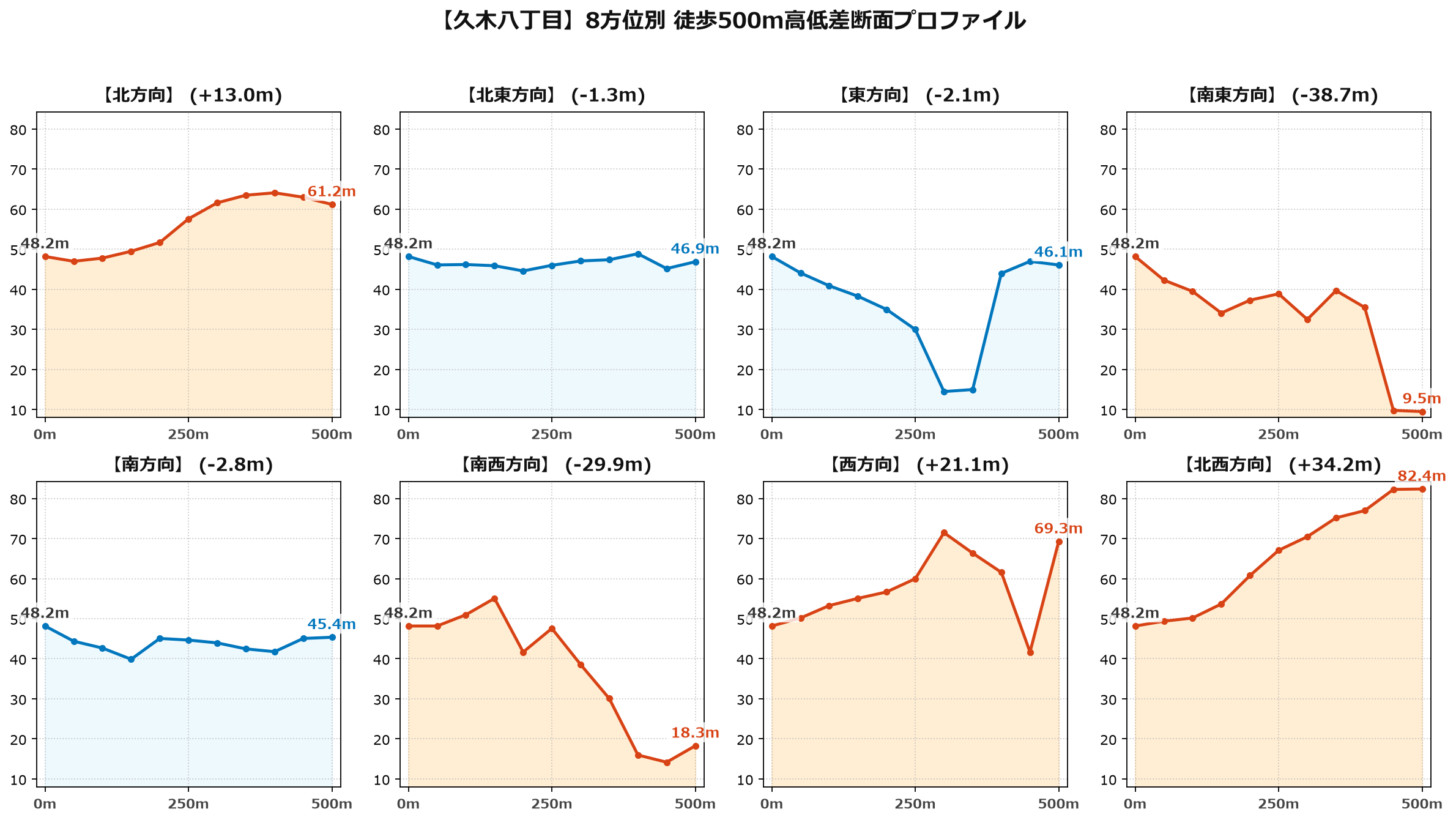 久木八丁目の8方位別500m高低差断面プロファイル