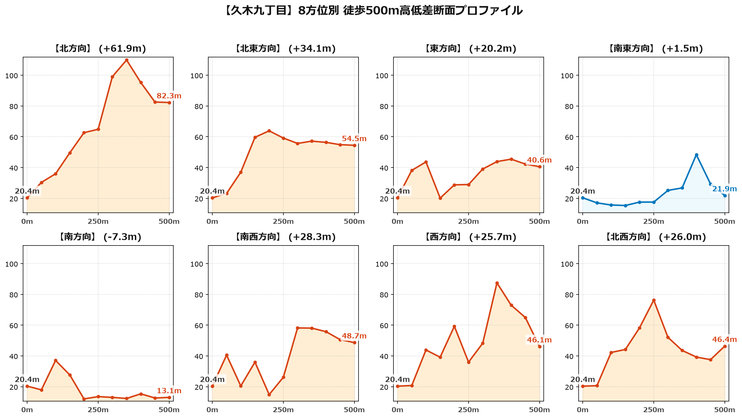 久木九丁目の8方位別500m高低差断面プロファイル