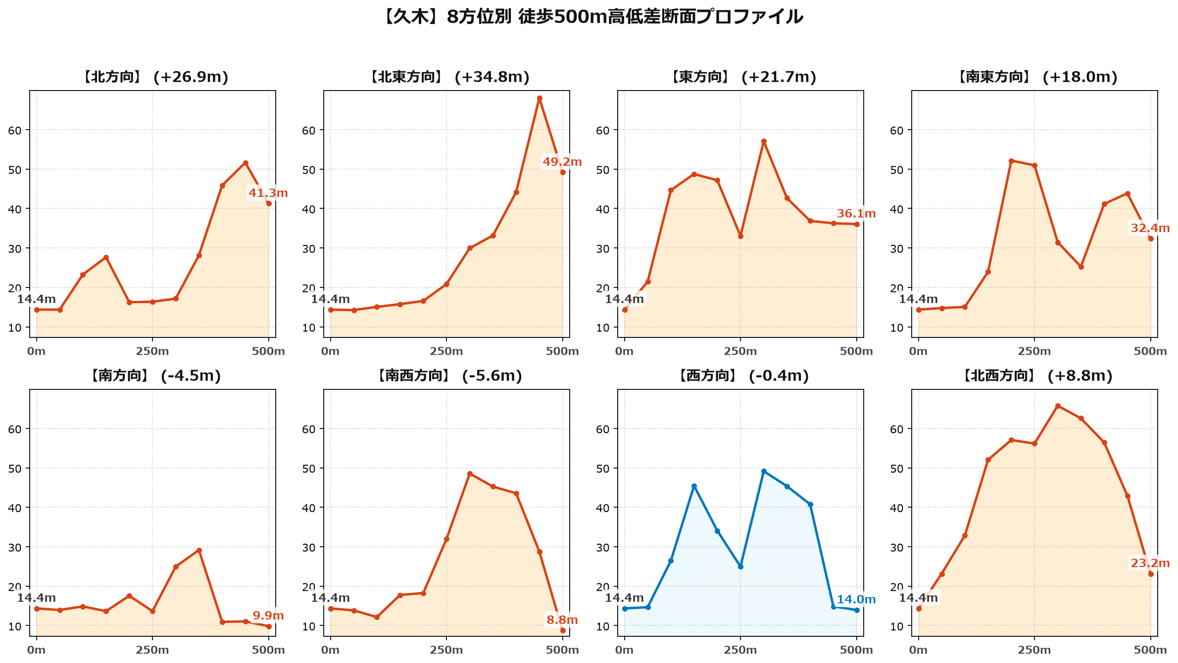 久木の8方位別500m高低差断面プロファイル