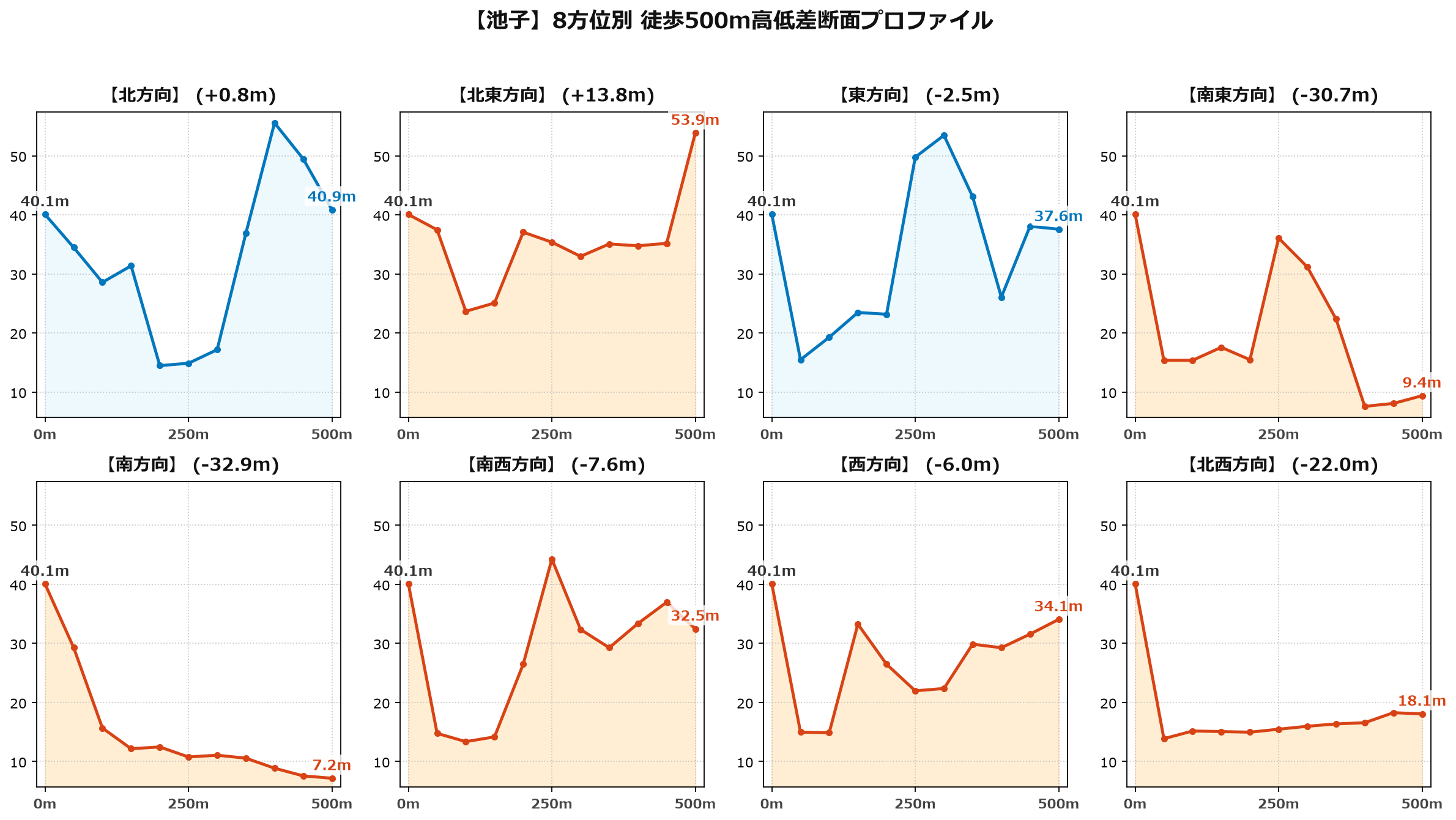 池子の8方位別500m高低差断面プロファイル