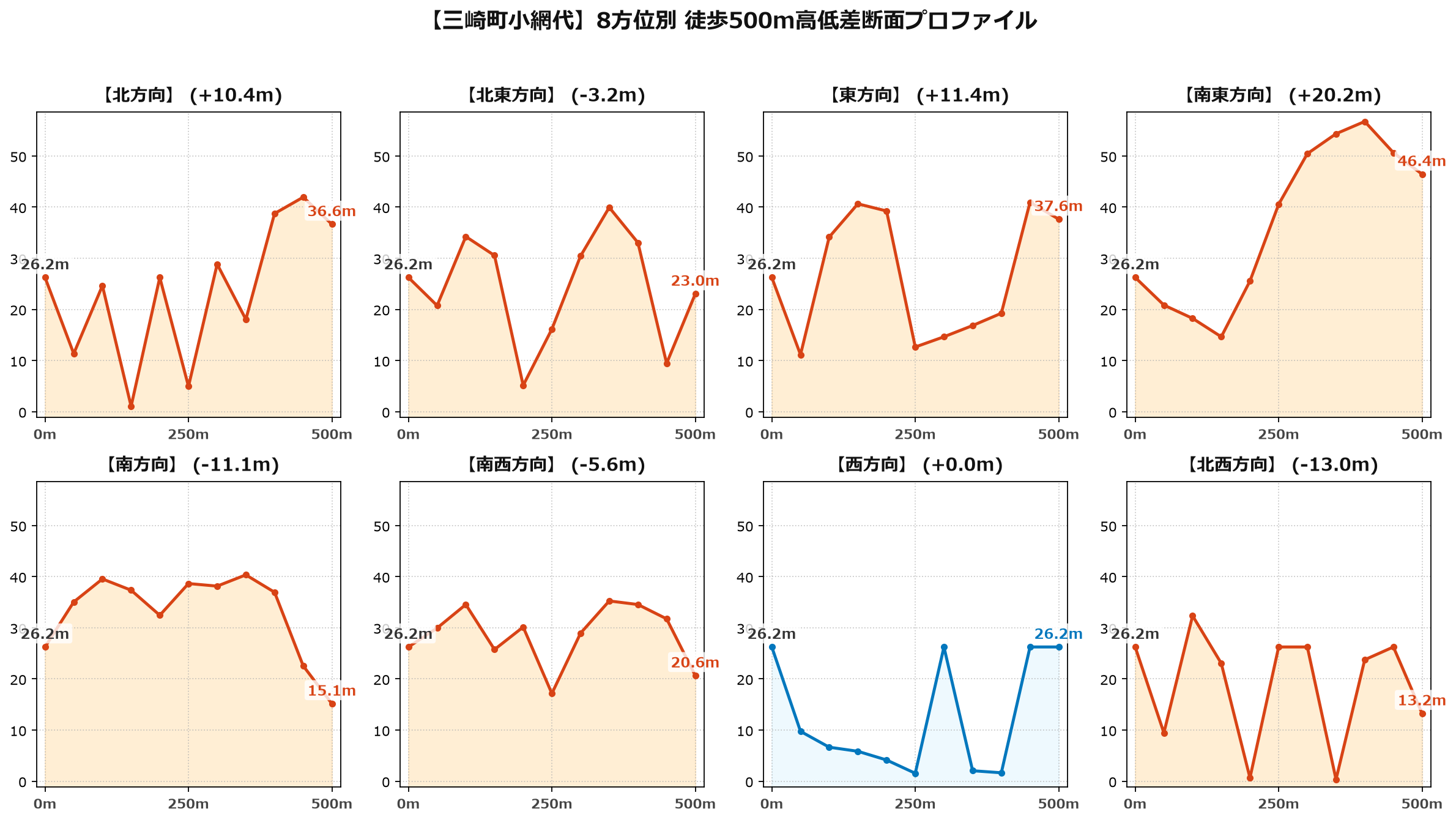 三崎町小網代の8方位別500m高低差断面プロファイル
