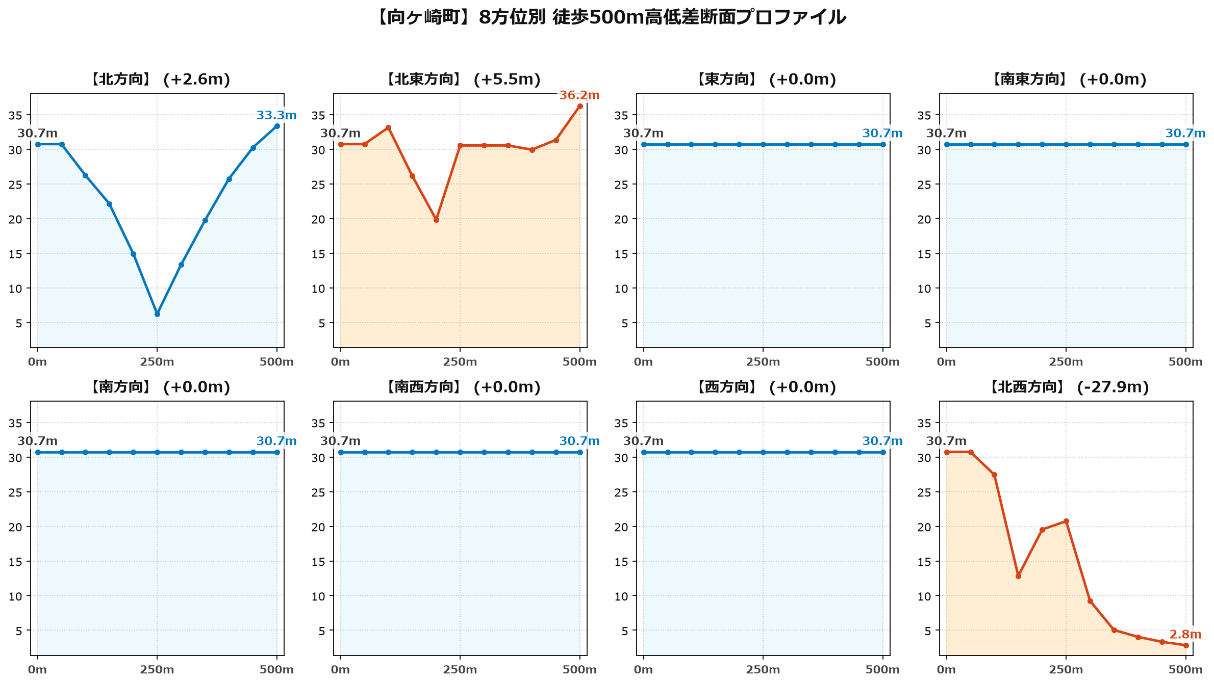 向ヶ崎町の8方位別500m高低差断面プロファイル