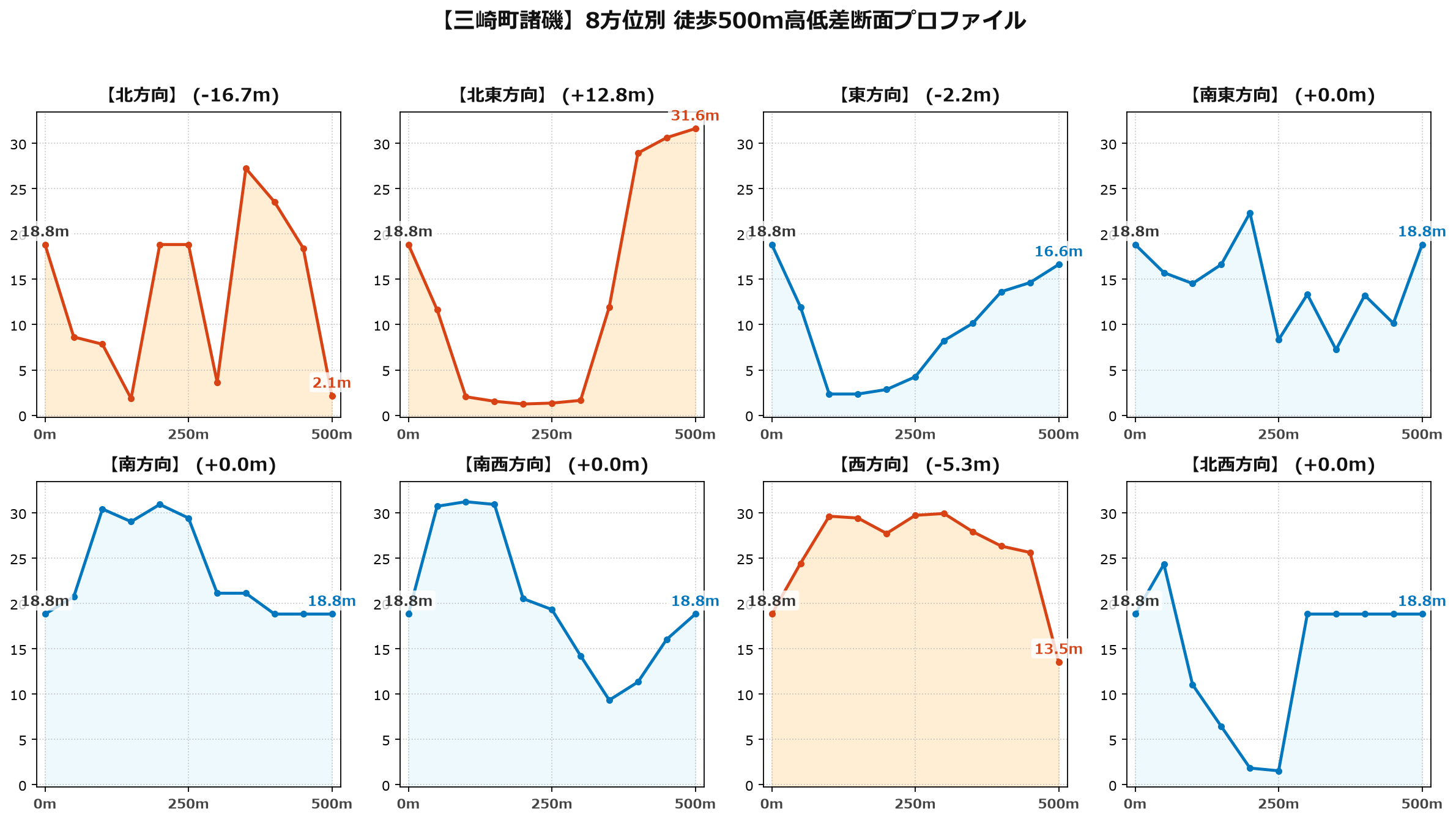 三崎町諸磯の8方位別500m高低差断面プロファイル