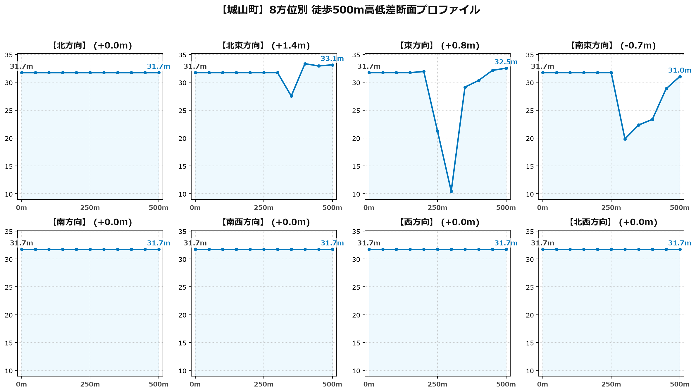 城山町の8方位別500m高低差断面プロファイル