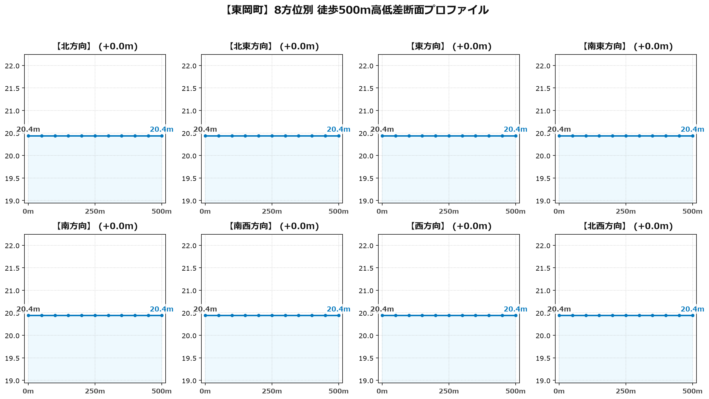 東岡町の8方位別500m高低差断面プロファイル
