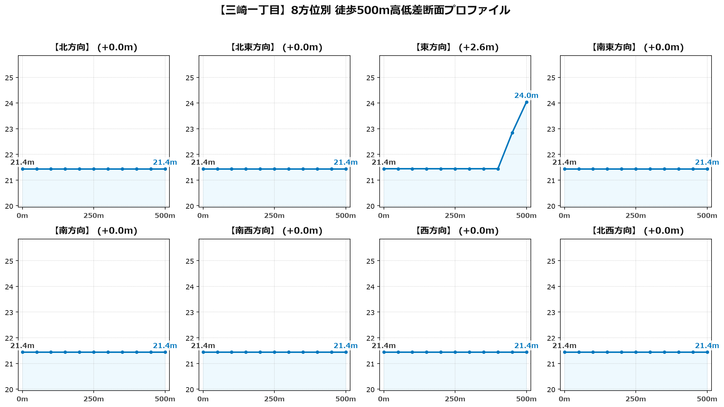 三崎一丁目の8方位別500m高低差断面プロファイル