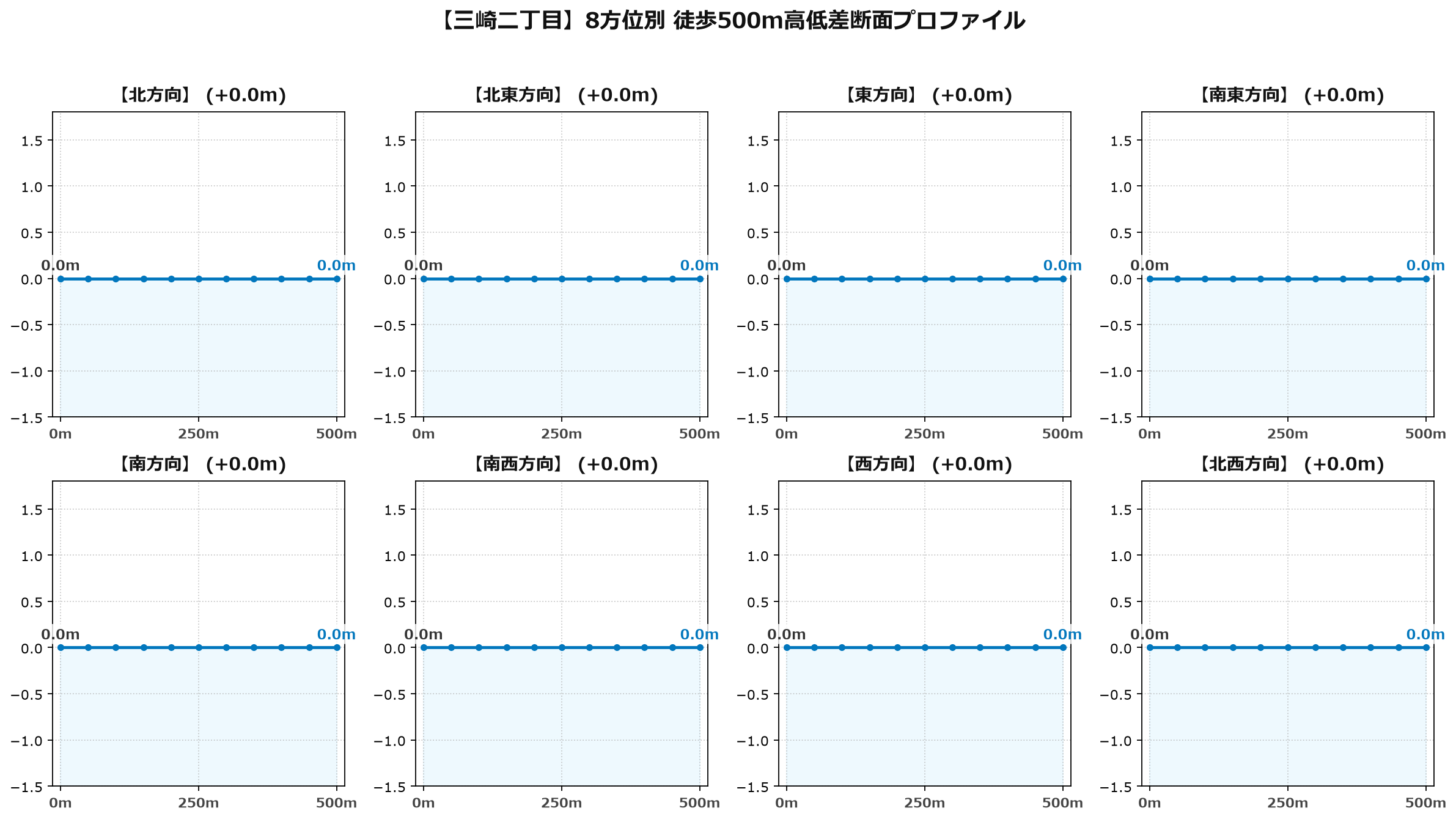 三崎二丁目の8方位別500m高低差断面プロファイル