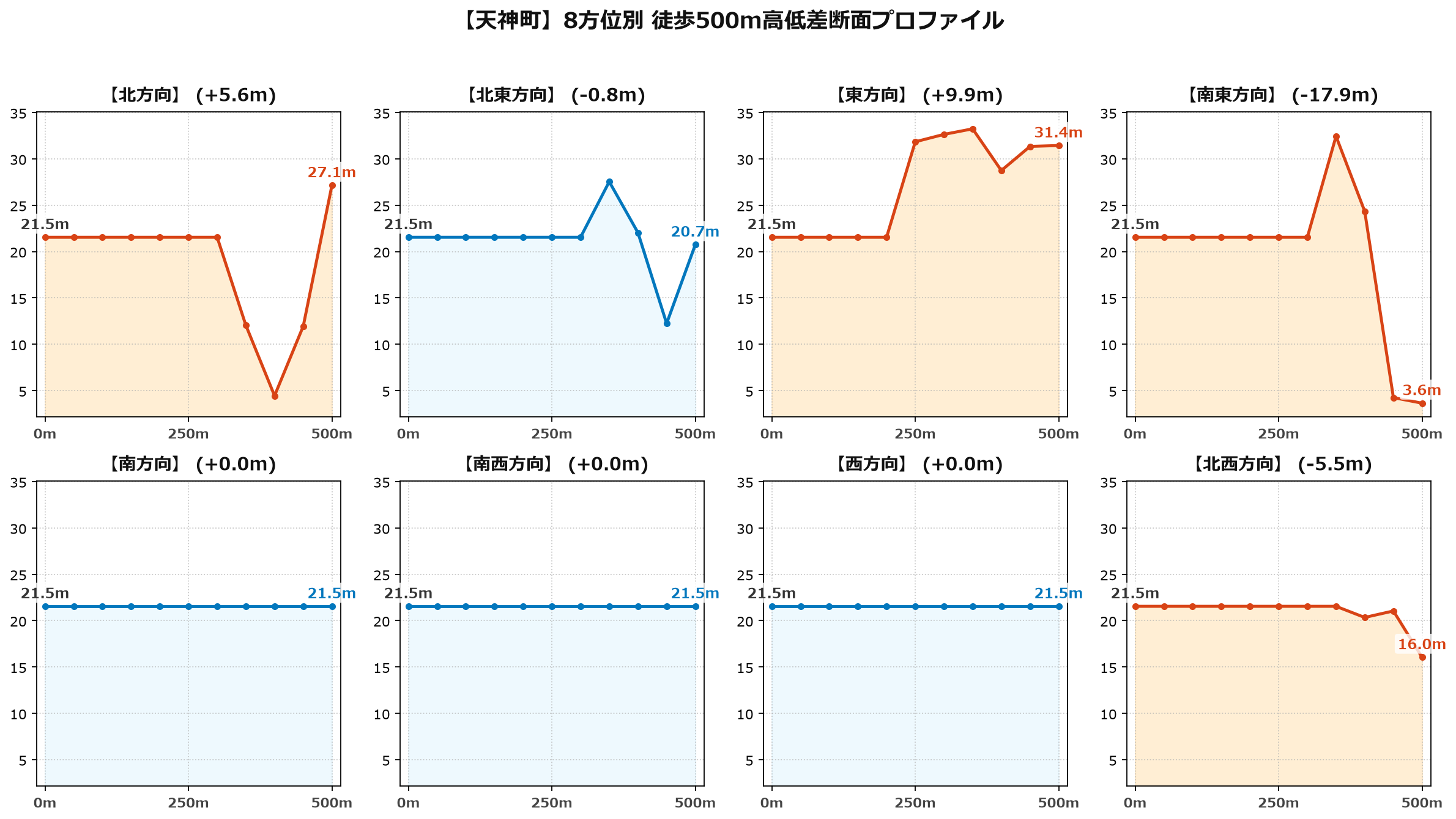 天神町の8方位別500m高低差断面プロファイル